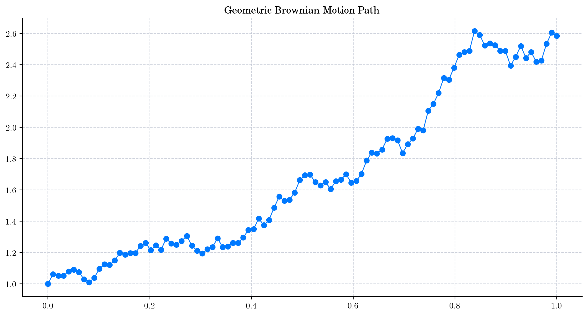 _images/geometric_brownian_motion_33_0.png