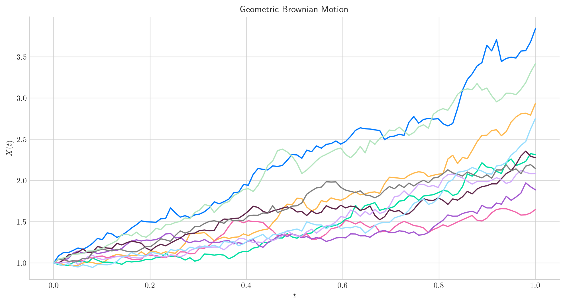 _images/geometric_brownian_motion_36_0.png