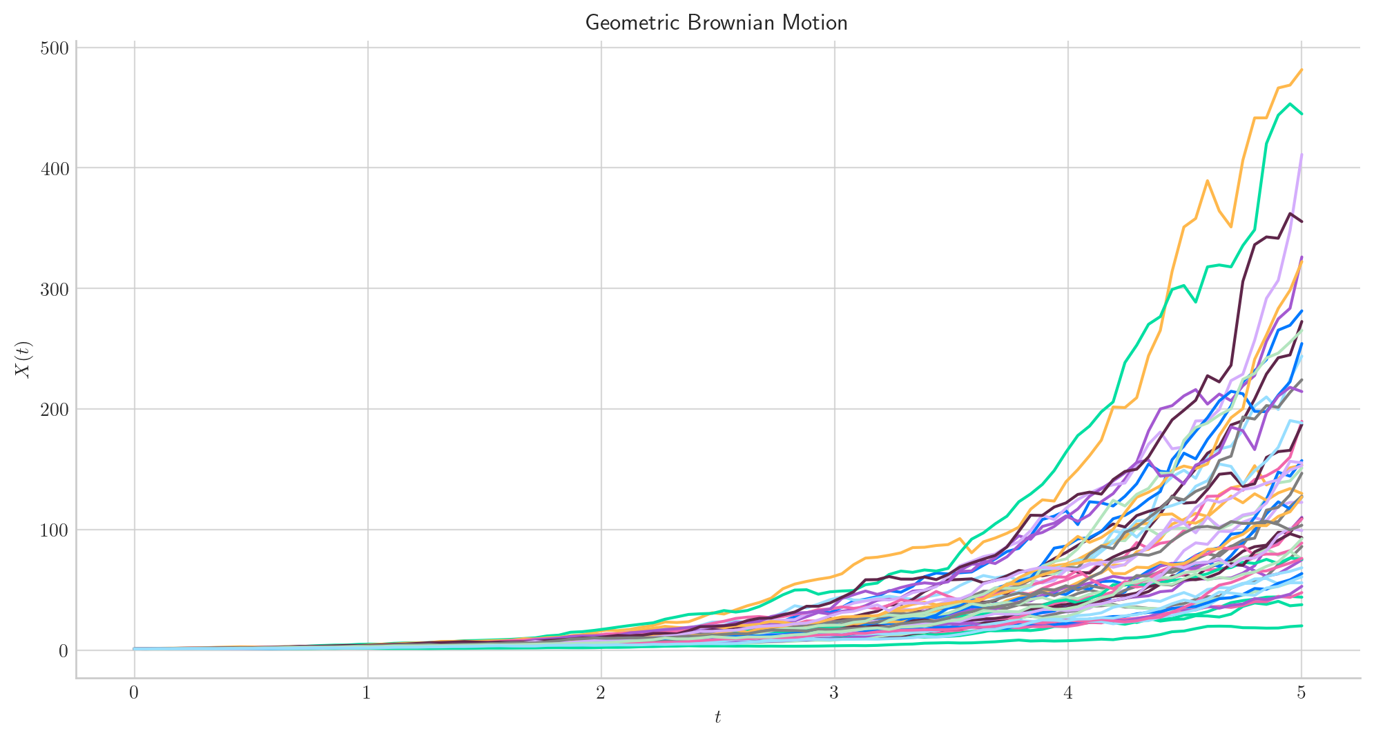 _images/geometric_brownian_motion_38_0.png