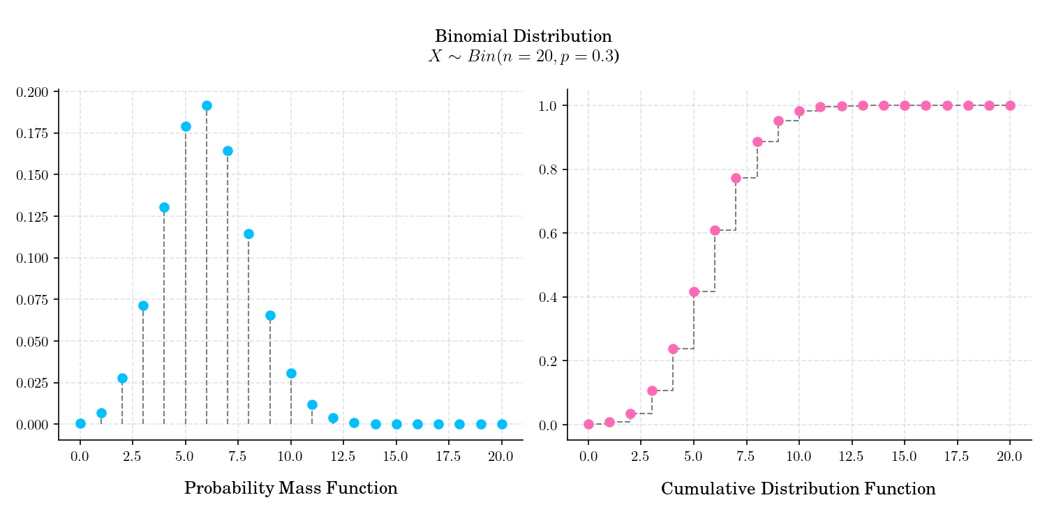 Binomial Distribution $X \sim Bin(n=20, p=0.3$), Probability Mass Function, Cumulative Distribution Function
