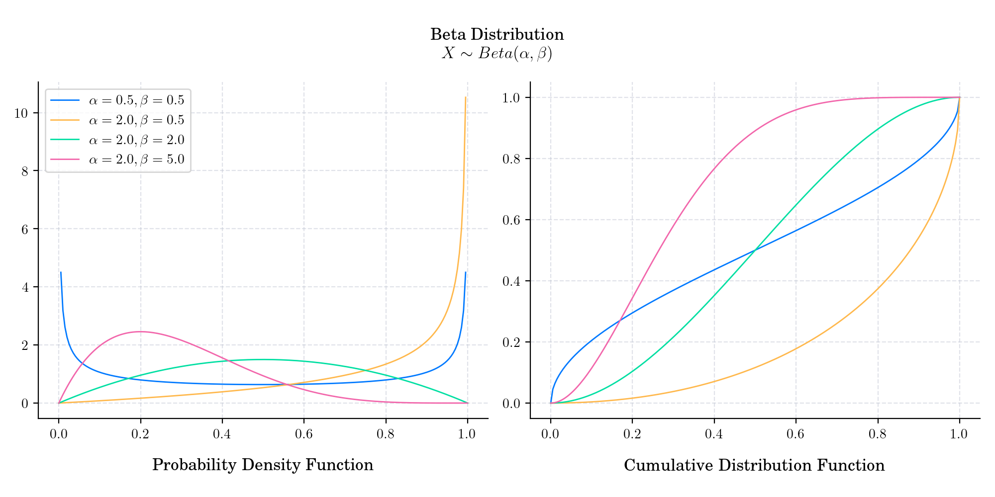 Beta Distribution $X \sim Beta(\alpha, \beta)$, Probability Density Function, Cumulative Distribution Function