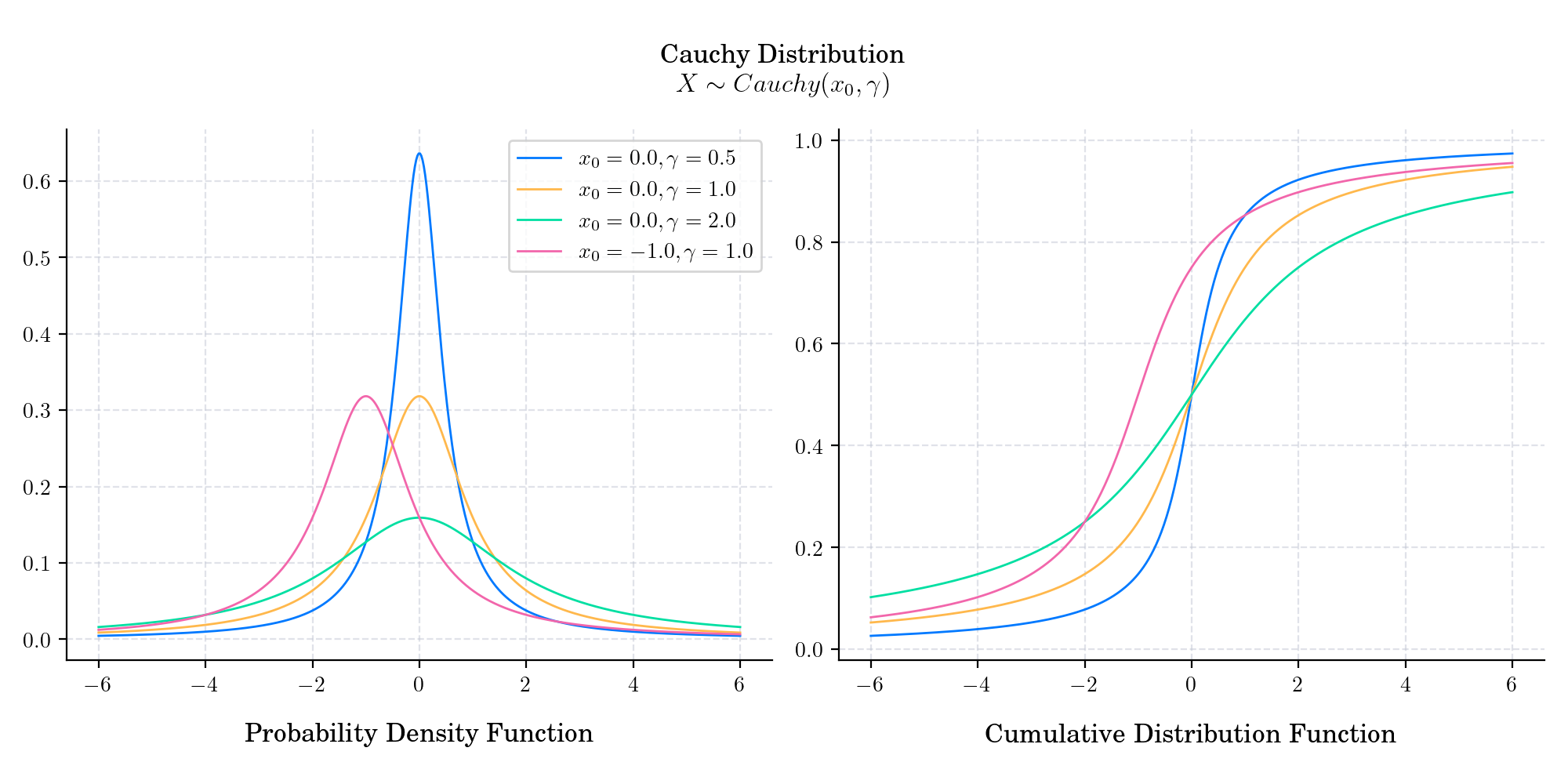 Cauchy Distribution $X \sim Cauchy(x_0, \gamma)$, Probability Density Function, Cumulative Distribution Function