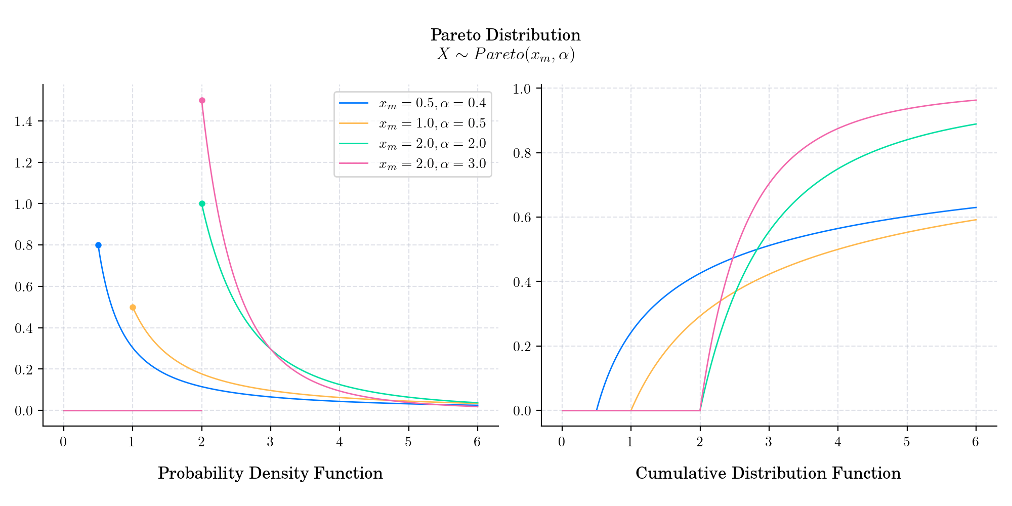 Pareto Distribution $X \sim Pareto(x_m, \alpha)$, Probability Density Function, Cumulative Distribution Function