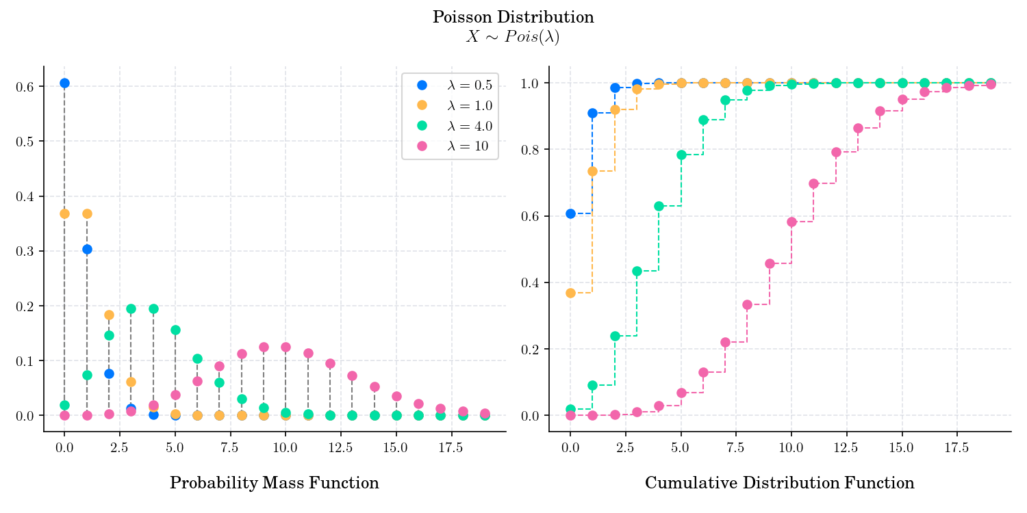 Poisson Distribution $X \sim Pois(\lambda)$, Probability Mass Function, Cumulative Distribution Function