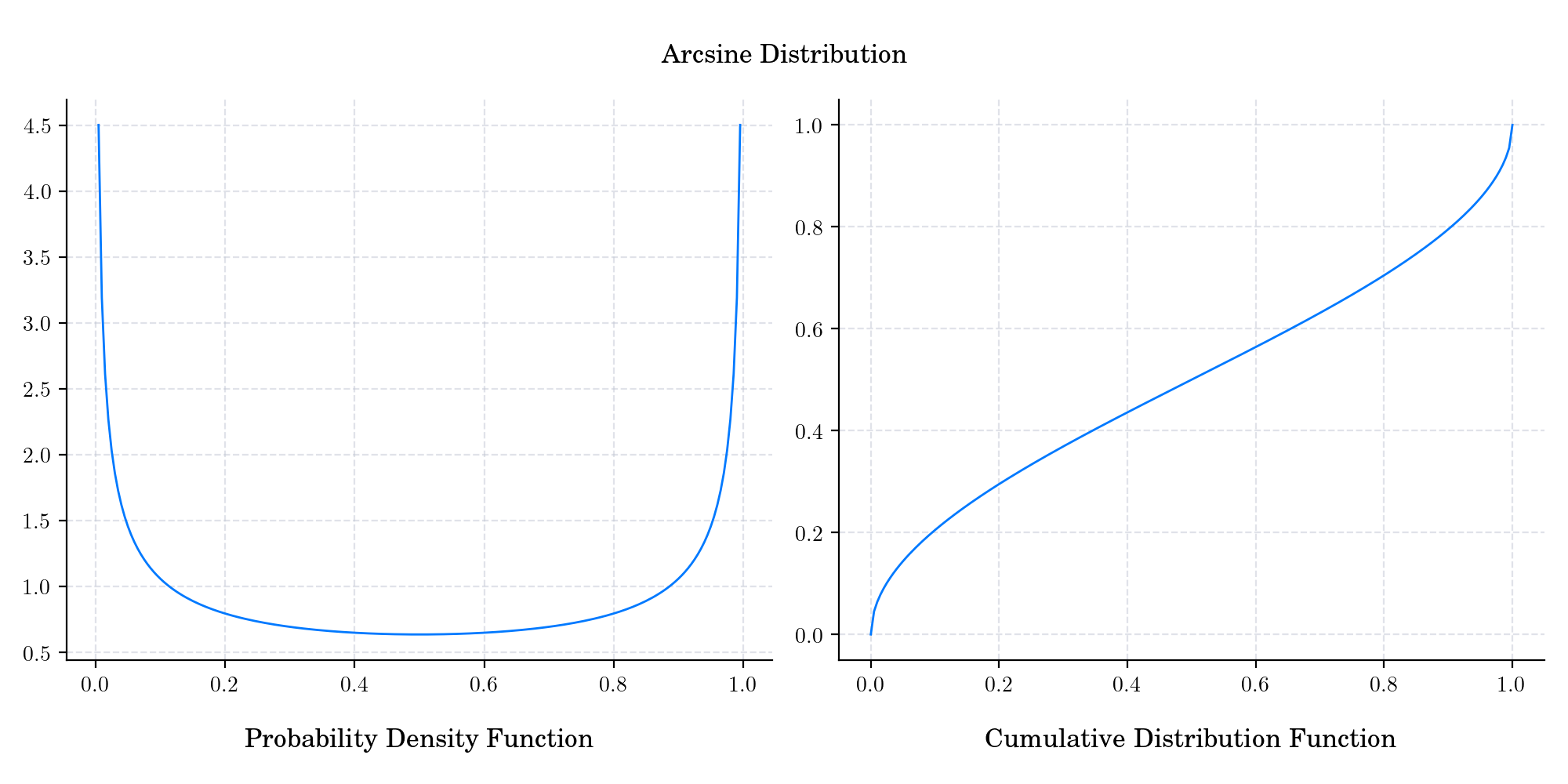 Arcsine Distribution, Probability Density Function, Cumulative Distribution Function