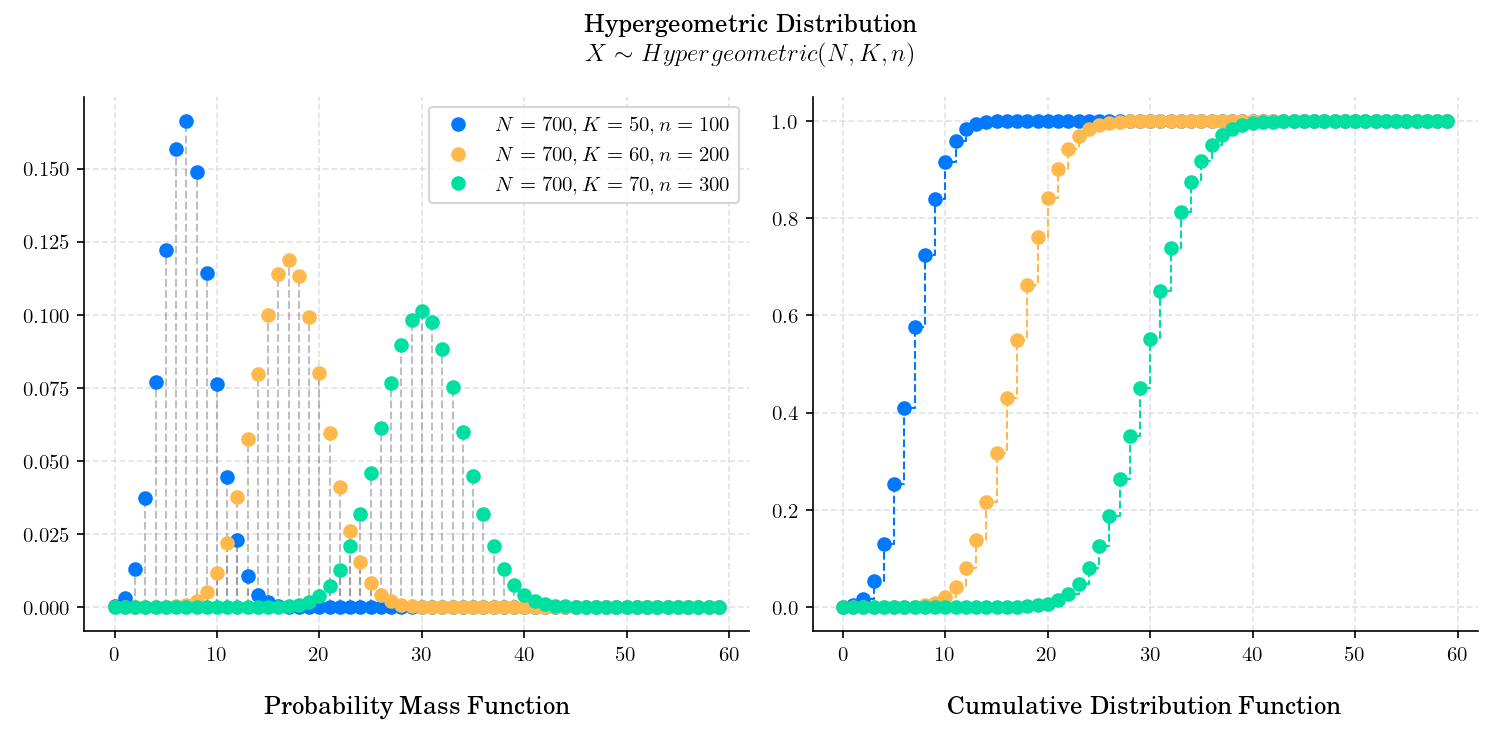 Hypergeometric Distribution $X \sim Hypergeometric(N, K, n)$, Probability Mass Function, Cumulative Distribution Function