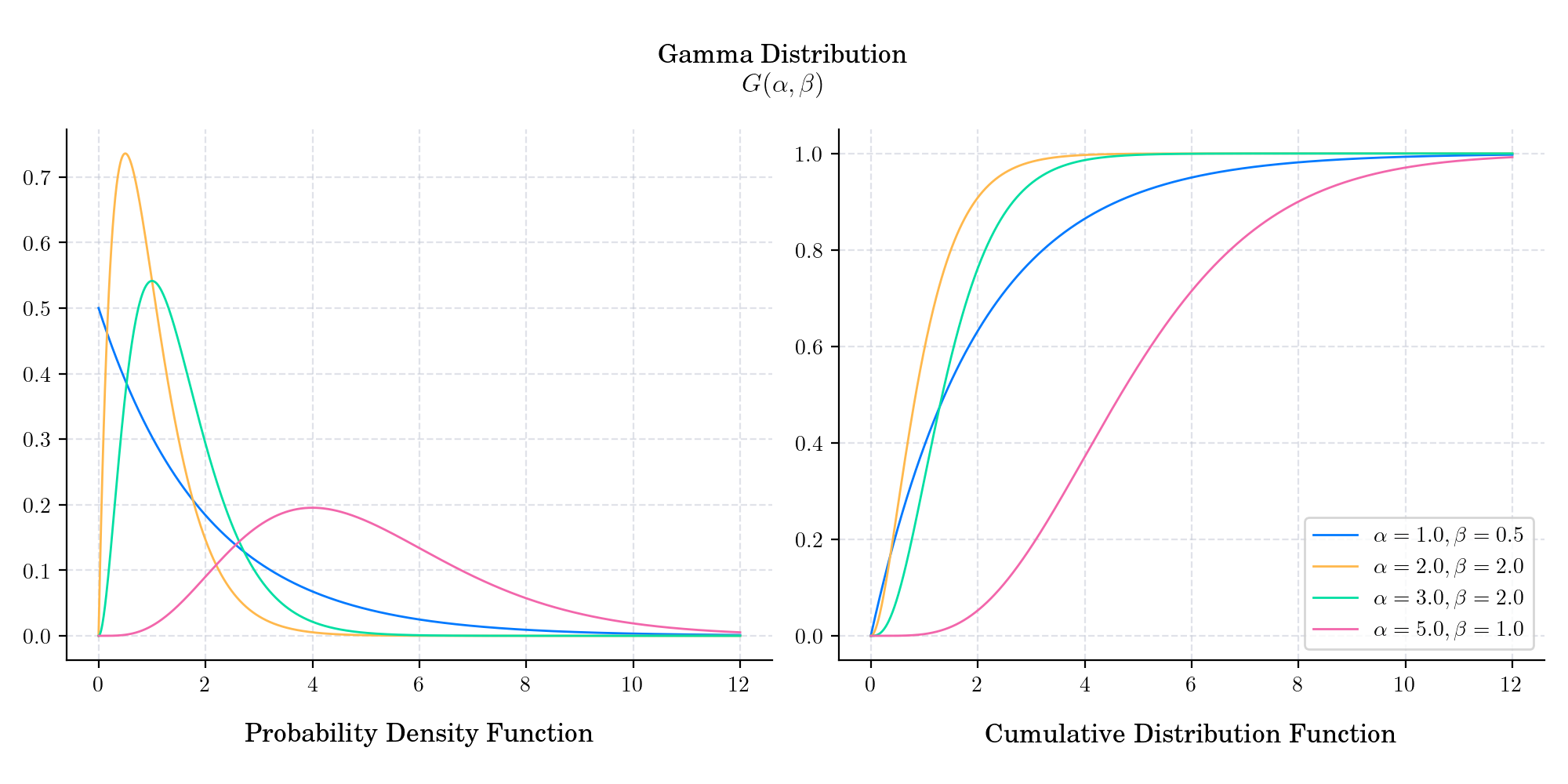 Gamma Distribution $ G(\alpha, \beta)$, Probability Density Function, Cumulative Distribution Function