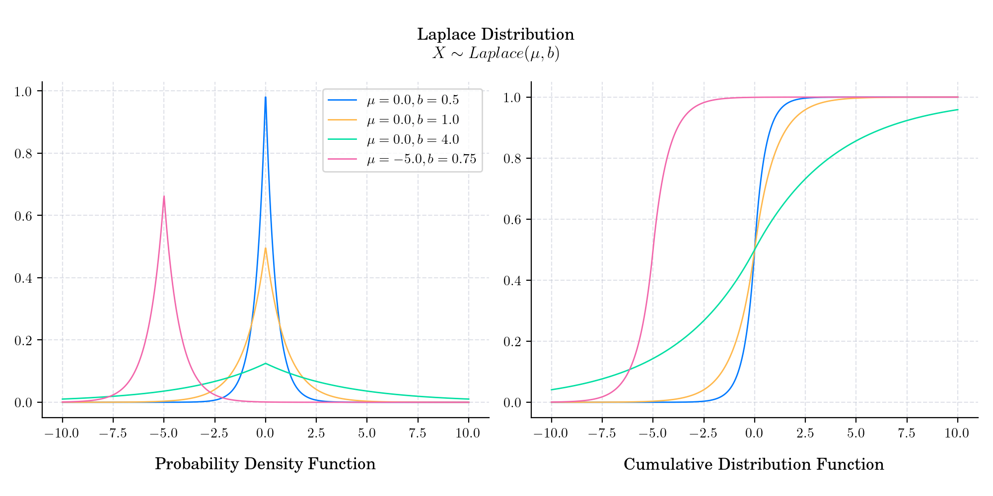 Laplace Distribution $X \sim Laplace(\mu, b)$, Probability Density Function, Cumulative Distribution Function
