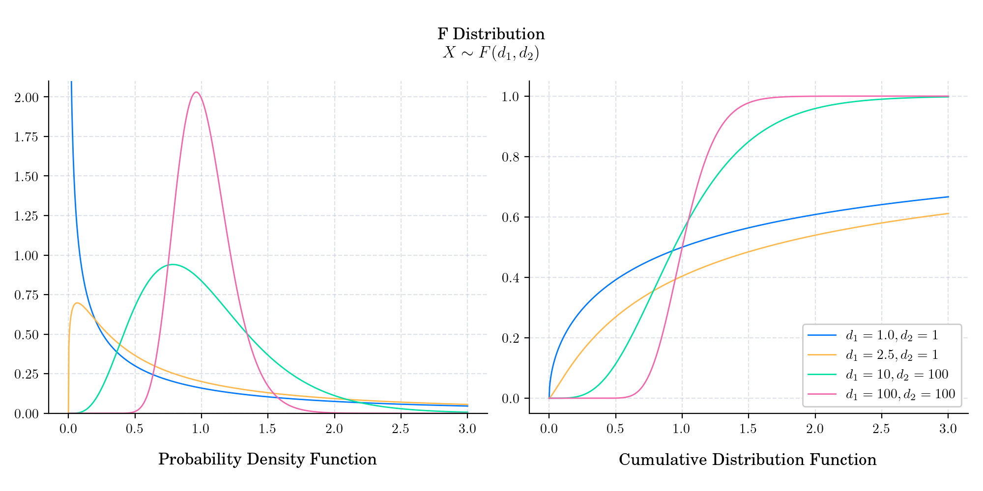 F Distribution $X \sim F(d_1, d_2)$, Probability Density Function, Cumulative Distribution Function