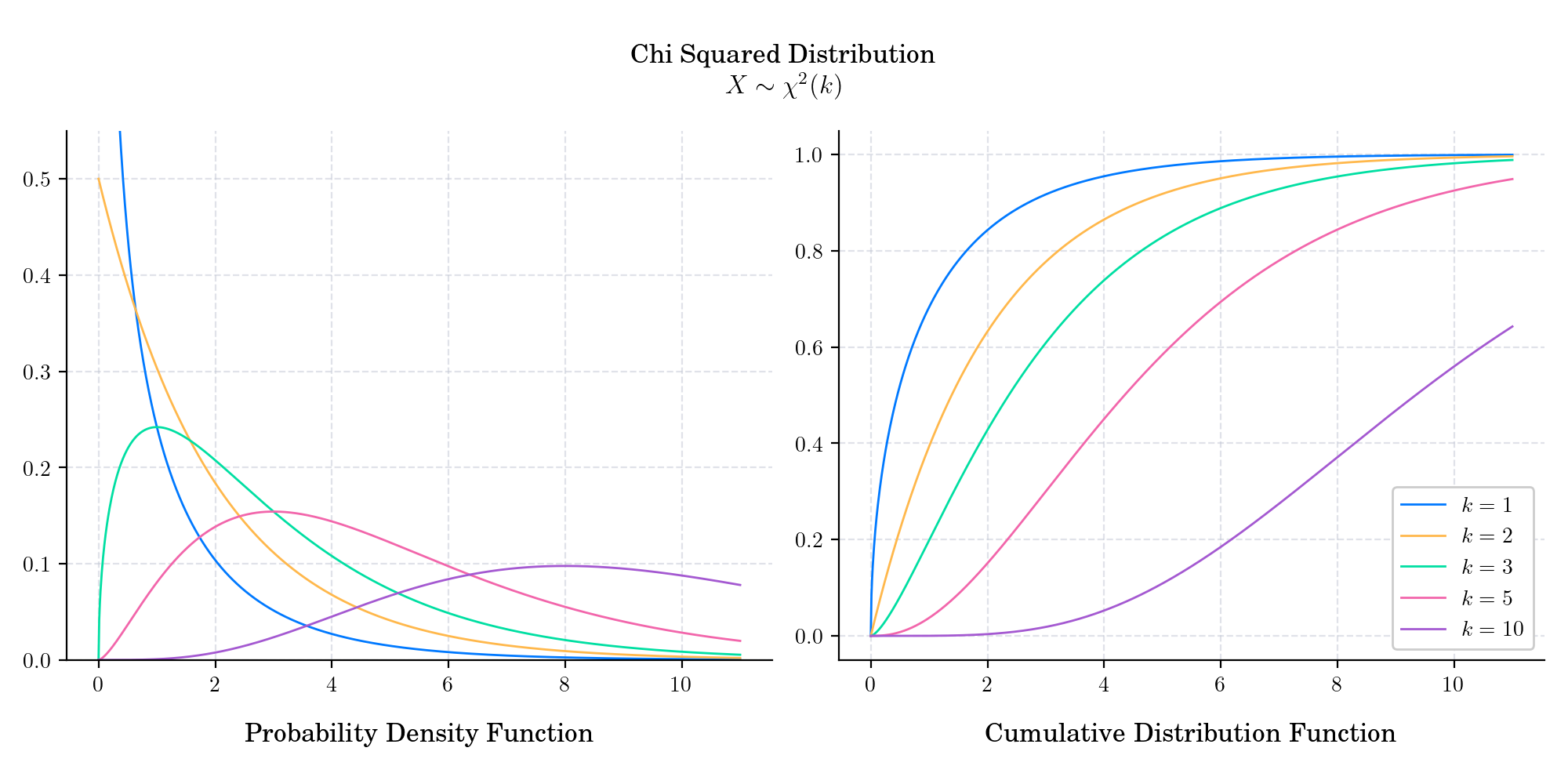 Chi Squared Distribution $X \sim \chi^2 (k)$, Probability Density Function, Cumulative Distribution Function