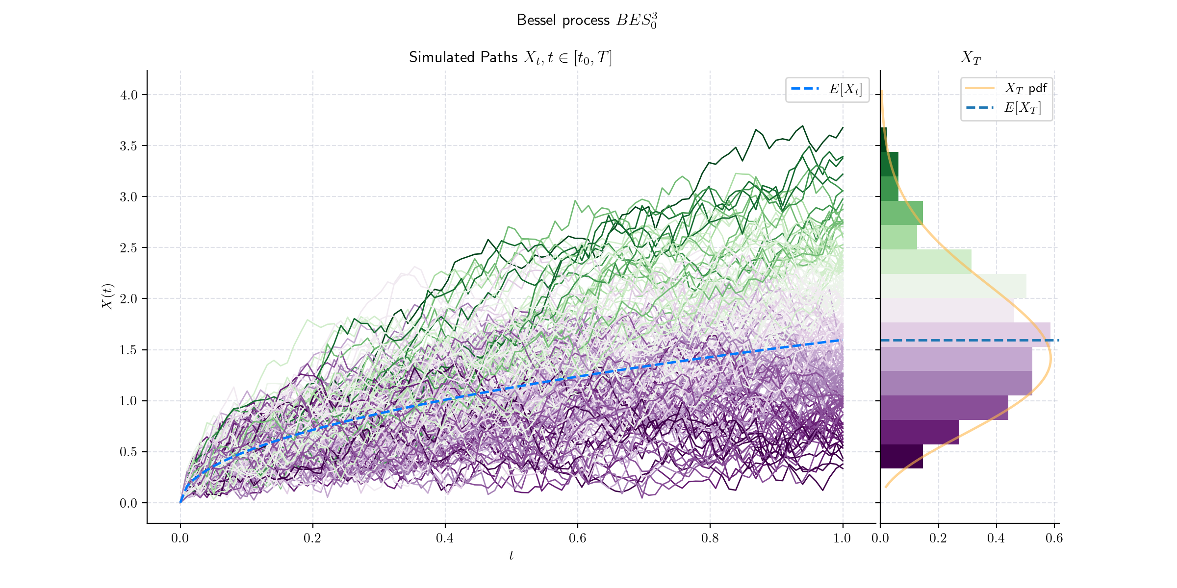 Bessel process $BES^{3}_{0}$, Simulated Paths $X_t, t \in [t_0, T]$, $X_T$