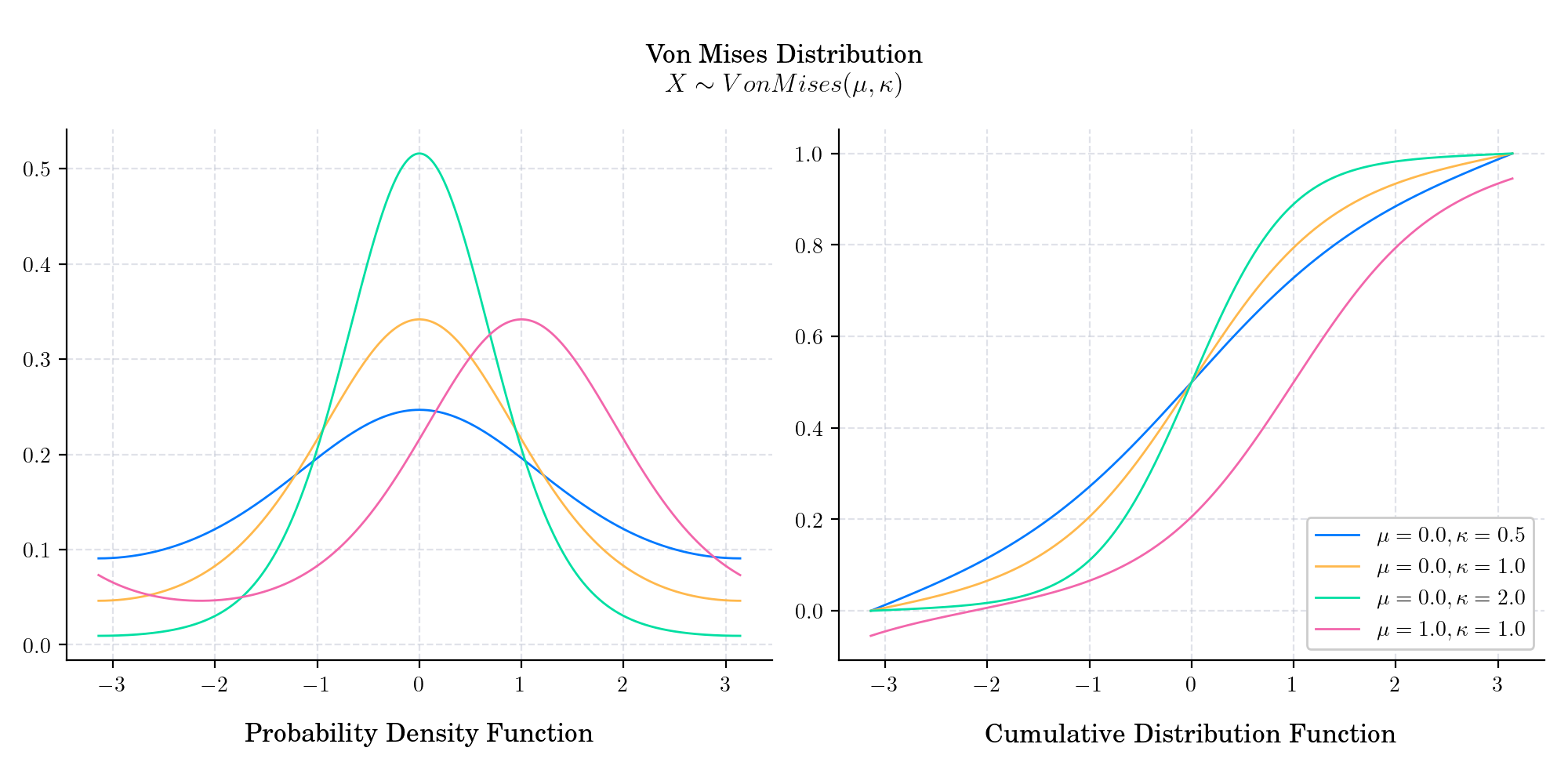 Von Mises Distribution $X \sim VonMises(\mu, \kappa)$, Probability Density Function, Cumulative Distribution Function