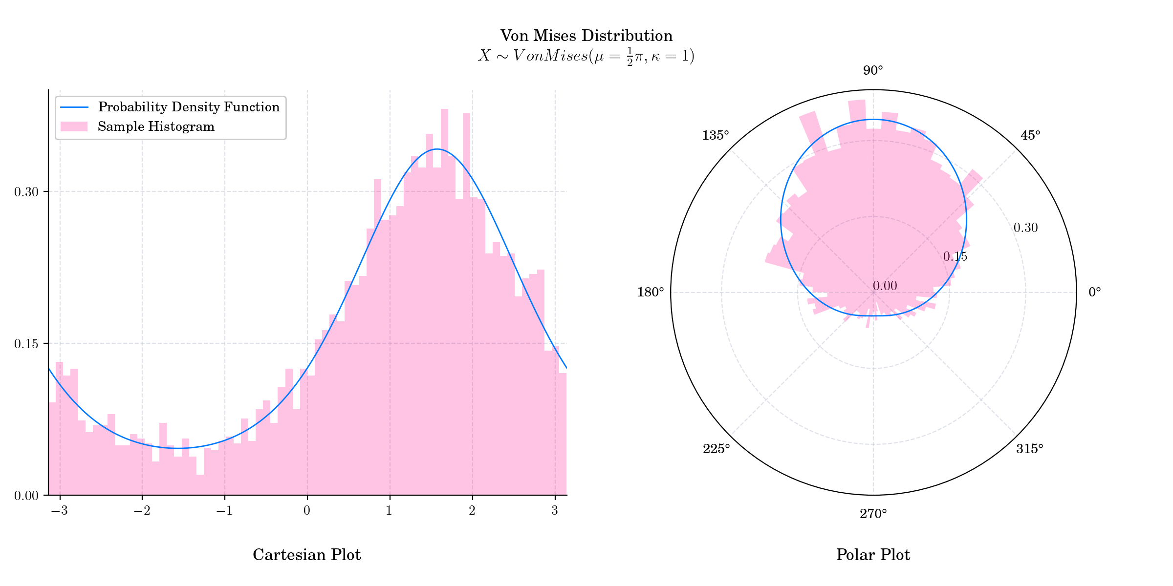 Von Mises Distribution $X \sim VonMises(\mu = \frac12 \pi, \kappa = 1)$, Cartesian Plot, Polar Plot
