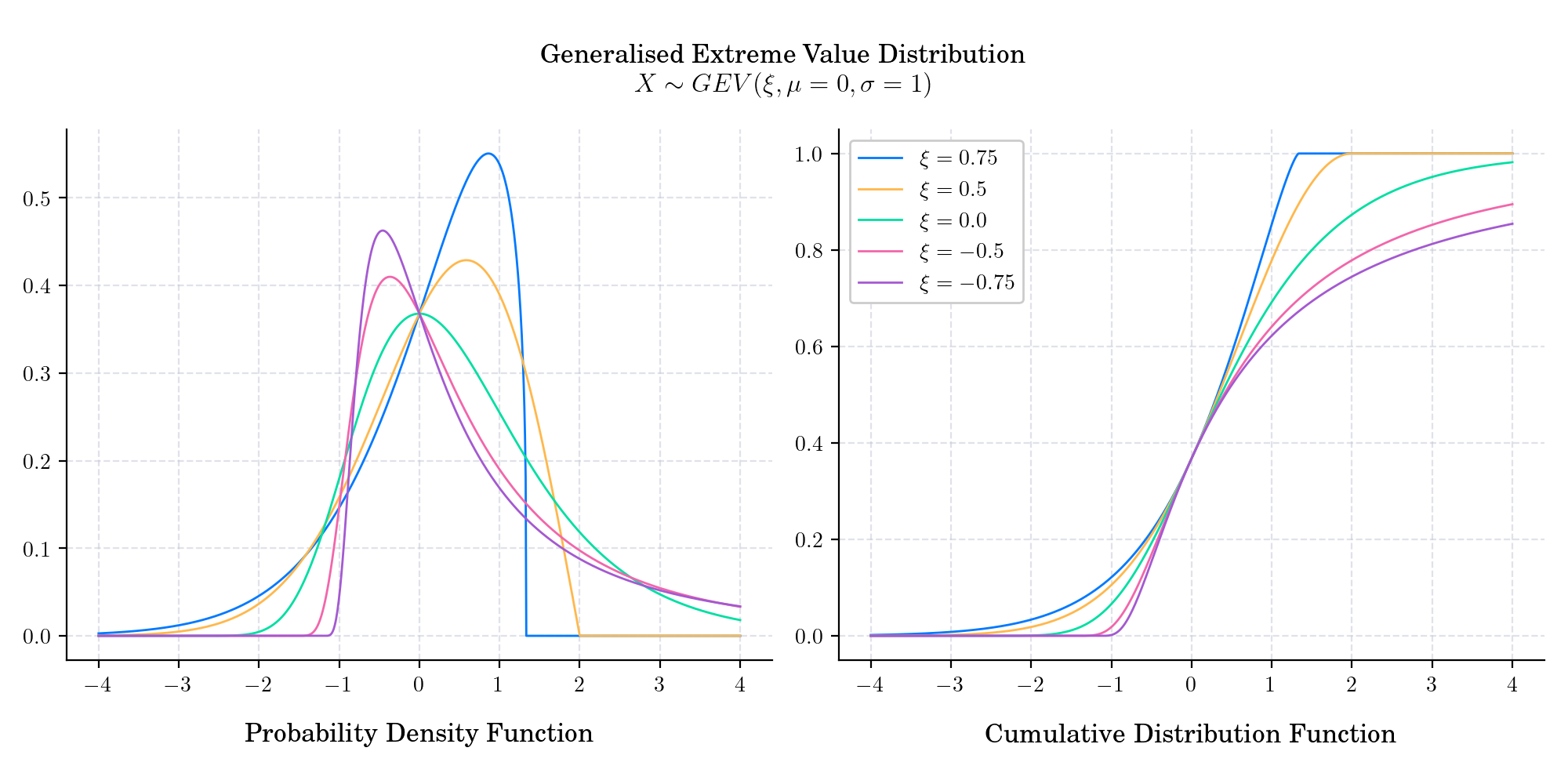 Generalised Extreme Value Distribution $X \sim GEV(\xi, \mu=0, \sigma=1)$, Probability Density Function, Cumulative Distribution Function