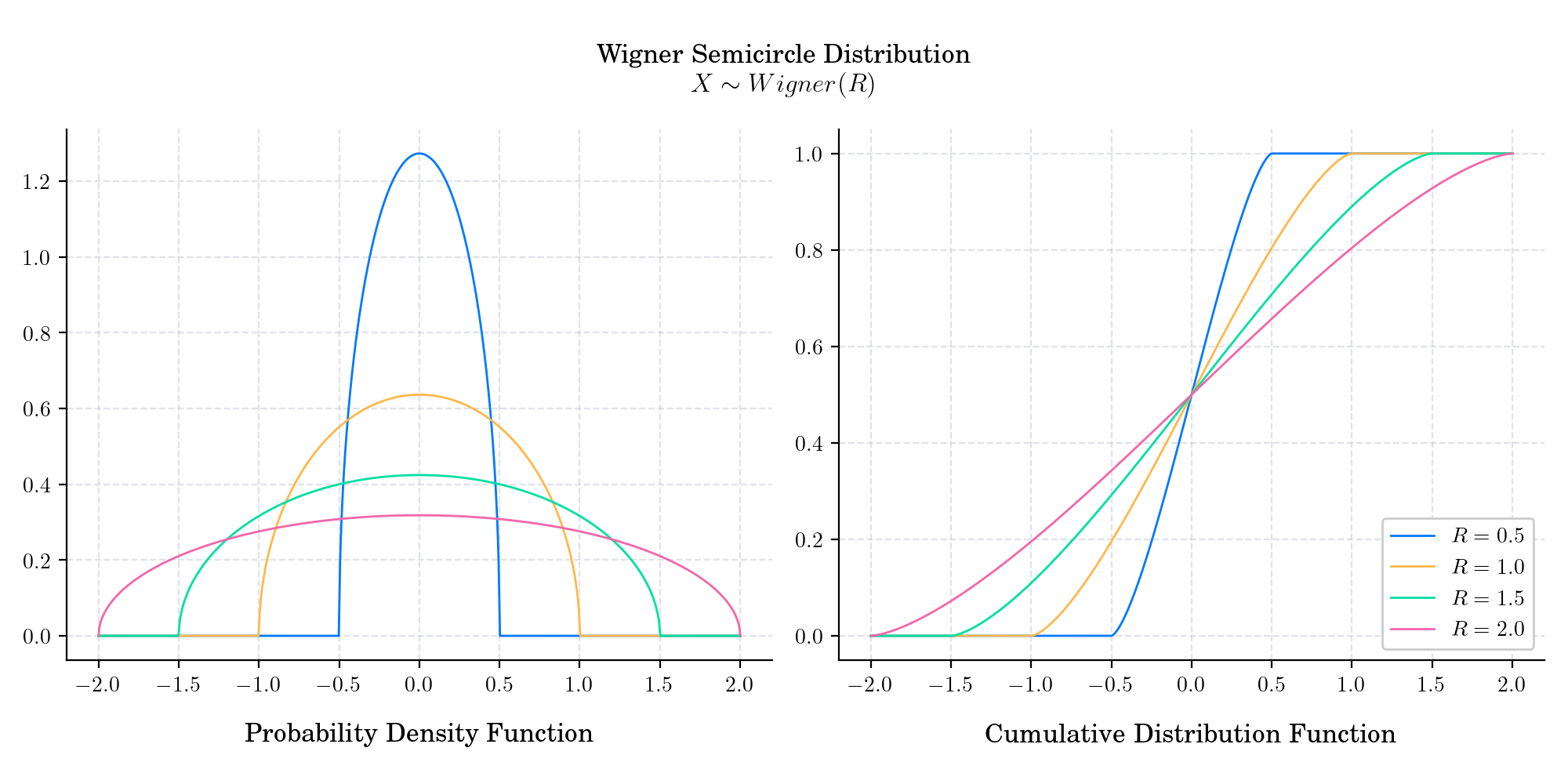 Wigner Semicircle Distribution $X \sim Wigner(R)$, Probability Density Function, Cumulative Distribution Function