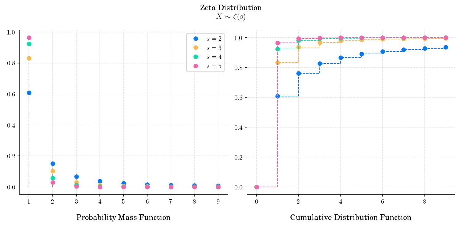 Zeta Distribution $X \sim \zeta(s)$, Probability Mass Function, Cumulative Distribution Function