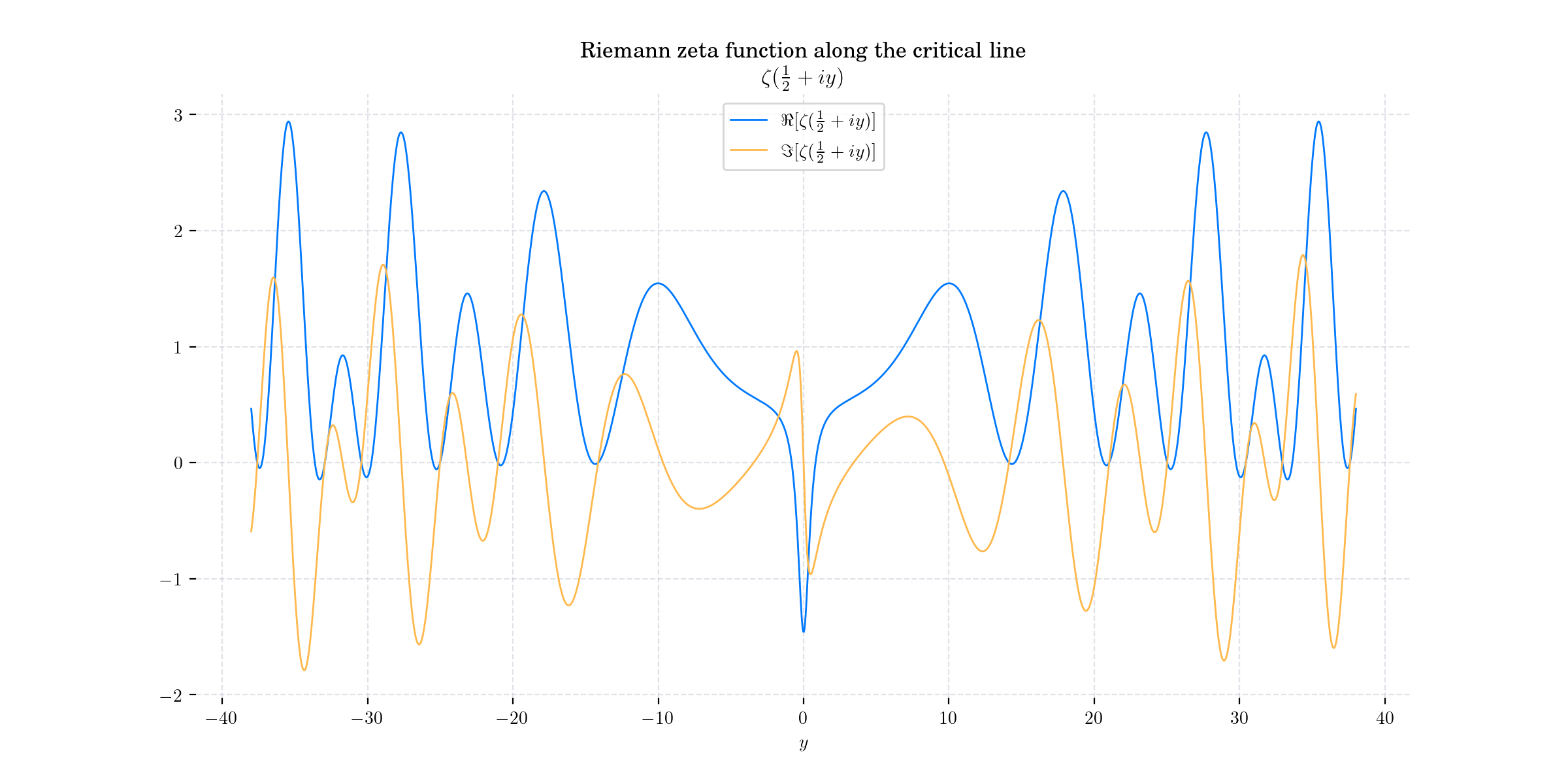 Riemann zeta function along the critical line    $\zeta(\frac{1}{2} + i y)$