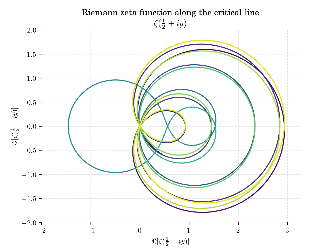 Riemann zeta function along the critical line    $\zeta(\frac{1}{2} + i y)$