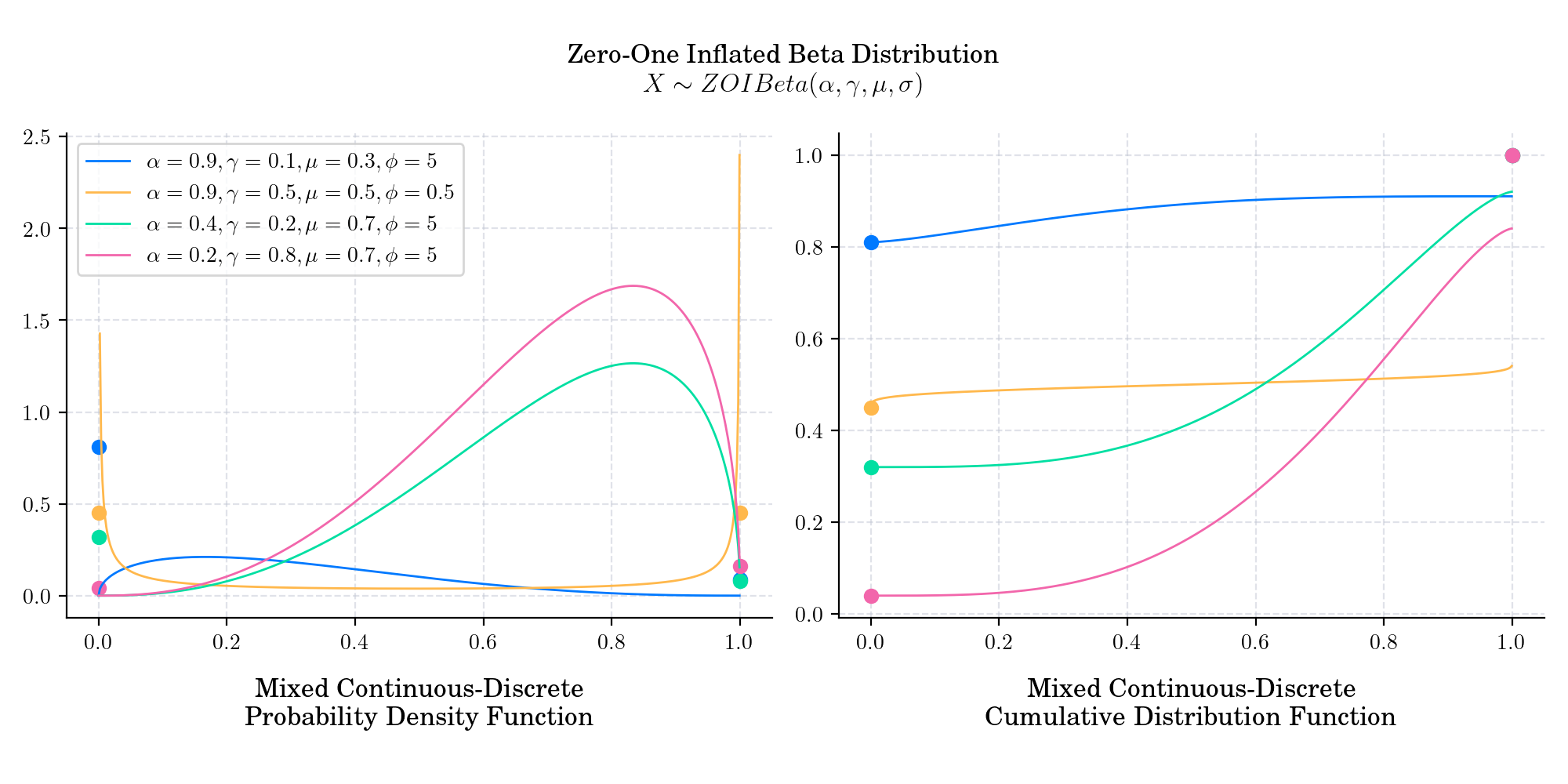 Zero-One Inflated Beta Distribution $X \sim ZOIBeta(\alpha, \gamma, \mu, \sigma)$ , Mixed Continuous-Discrete Probability Density Function, Mixed Continuous-Discrete Cumulative Distribution Function