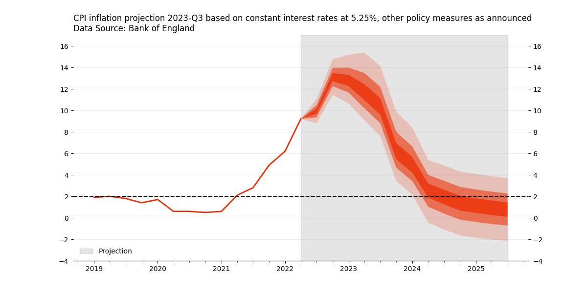 CPI inflation projection 2023-Q3 based on constant interest rates at 5.25%, other policy measures as announced Data Source: Bank of England
