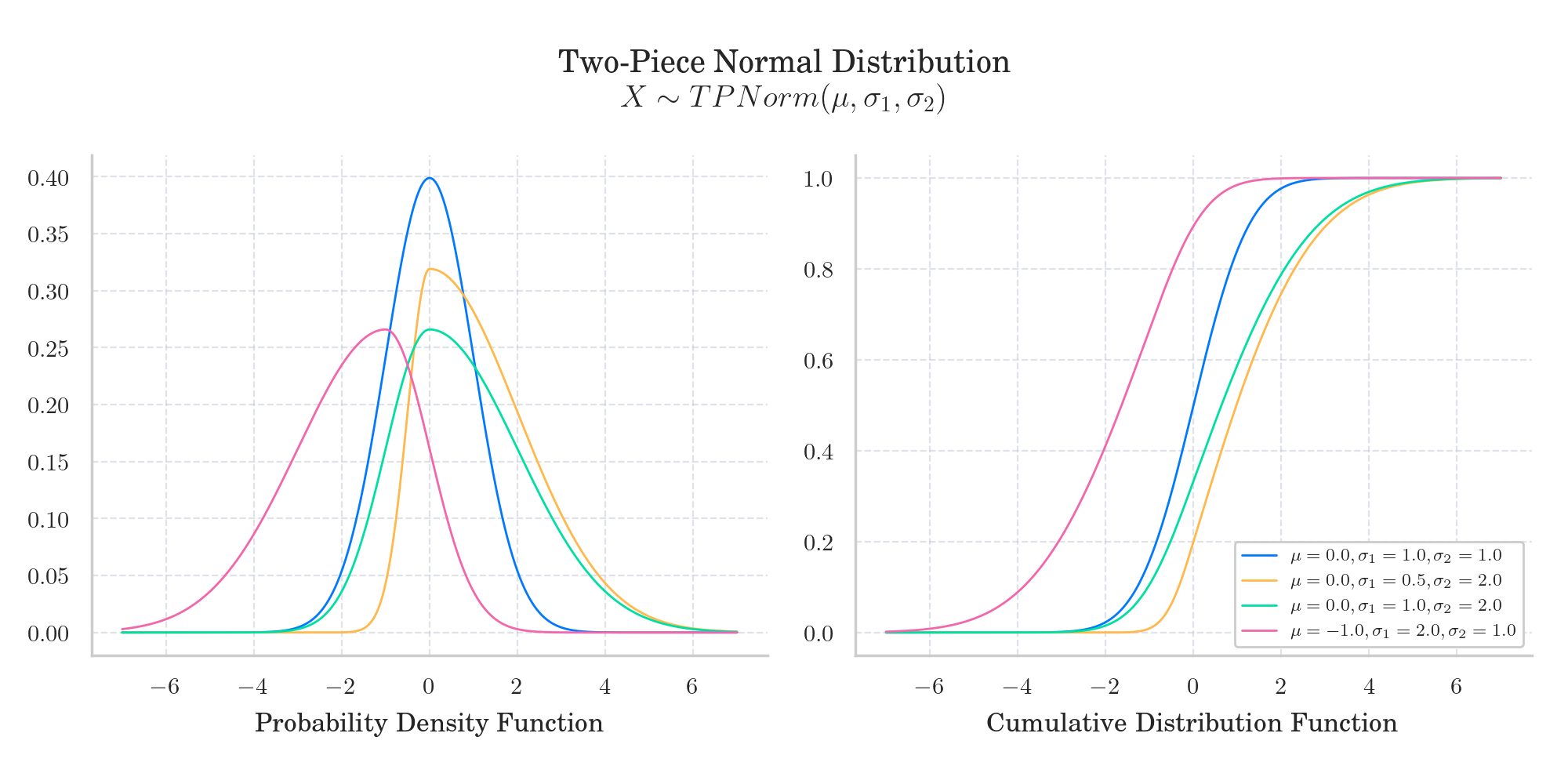 Two-Piece Normal Distribution   $X \sim TPNorm(\mu, \sigma_1, \sigma_2)$, Probability Density Function, Cumulative Distribution Function