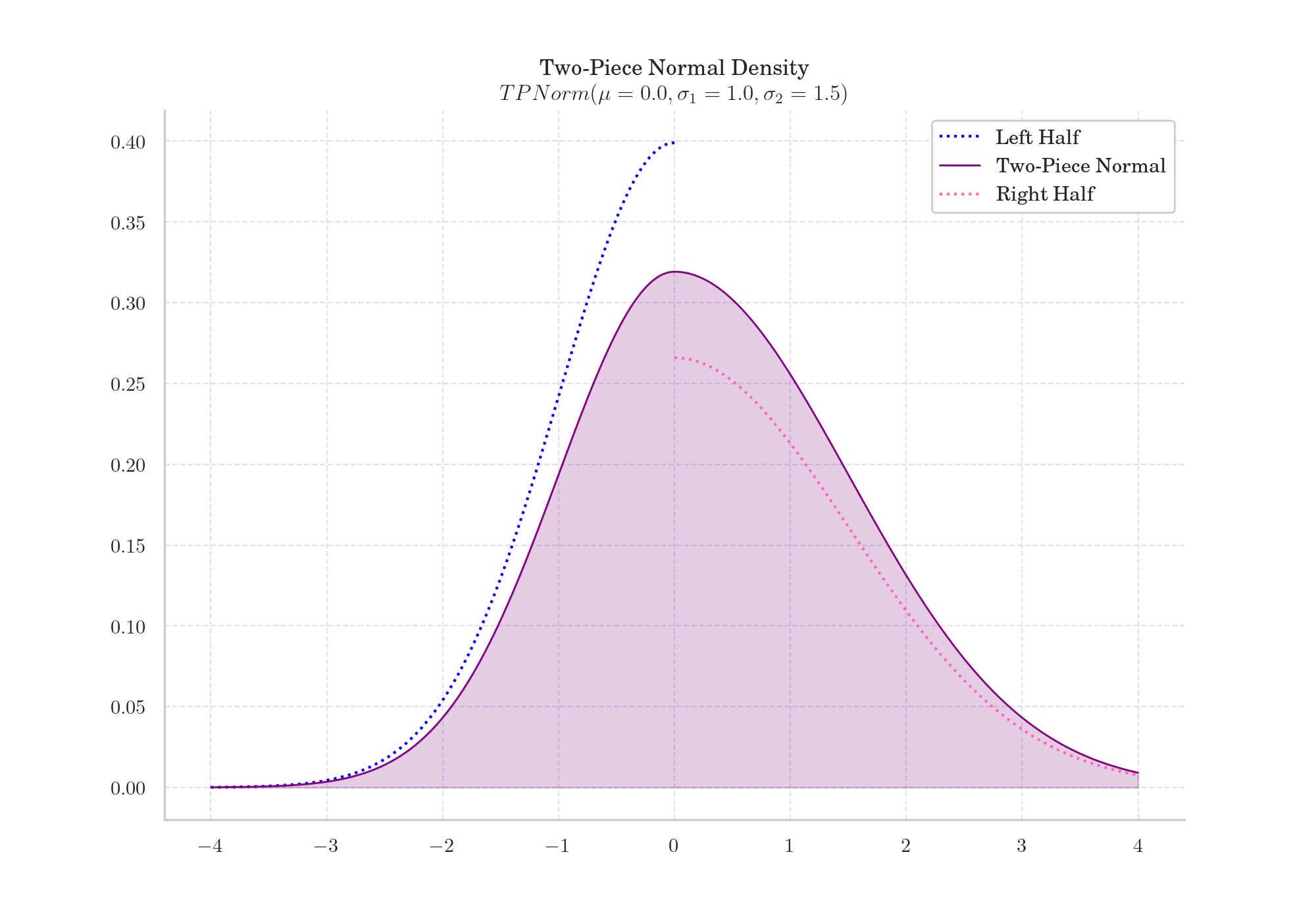Two-Piece Normal Density   $TPNorm(\mu = 0.0, \sigma_1=1.0, \sigma_2=1.5)$