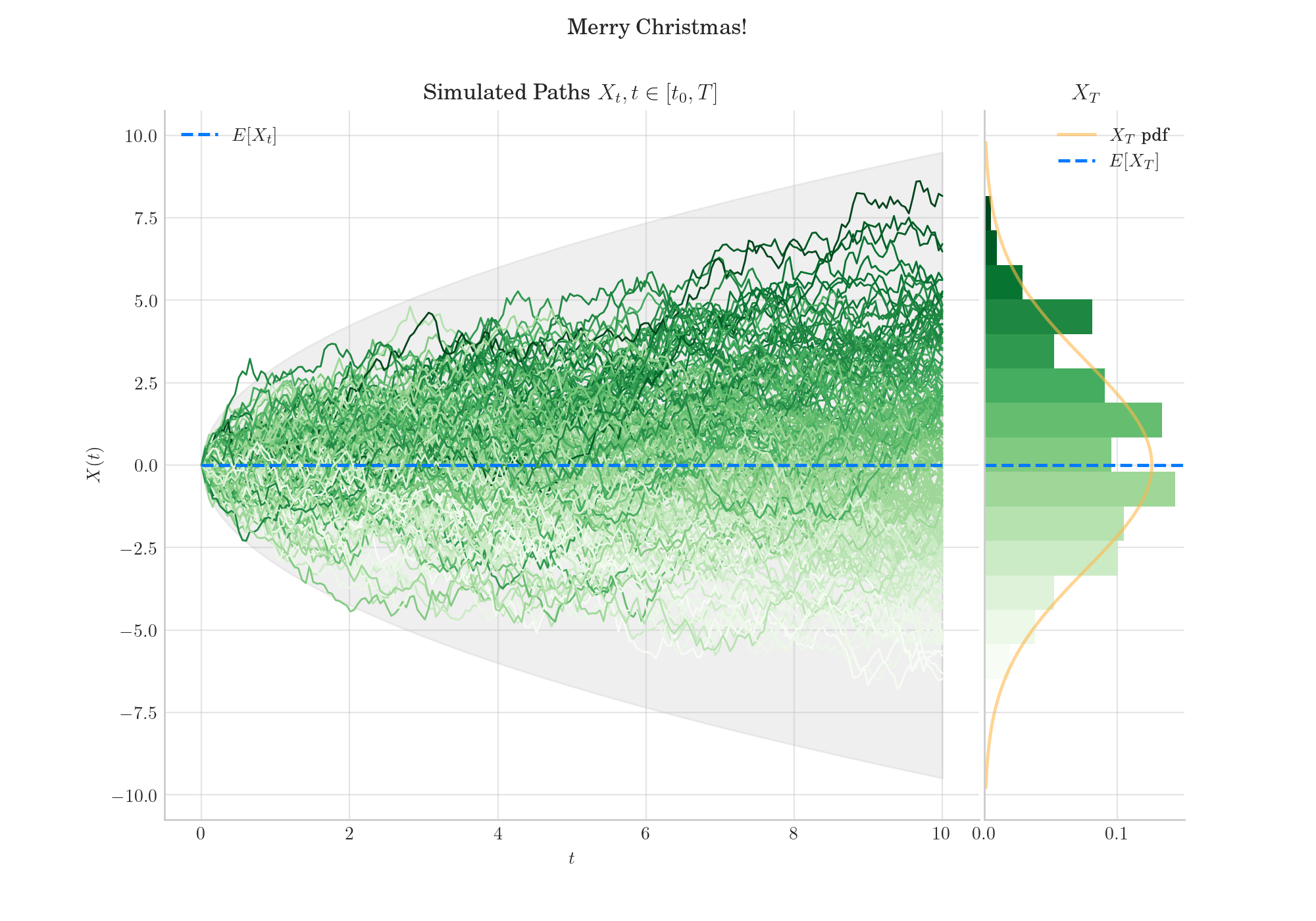 Merry Christmas!, Simulated Paths $X_t, t \in [t_0, T]$, $X_T$