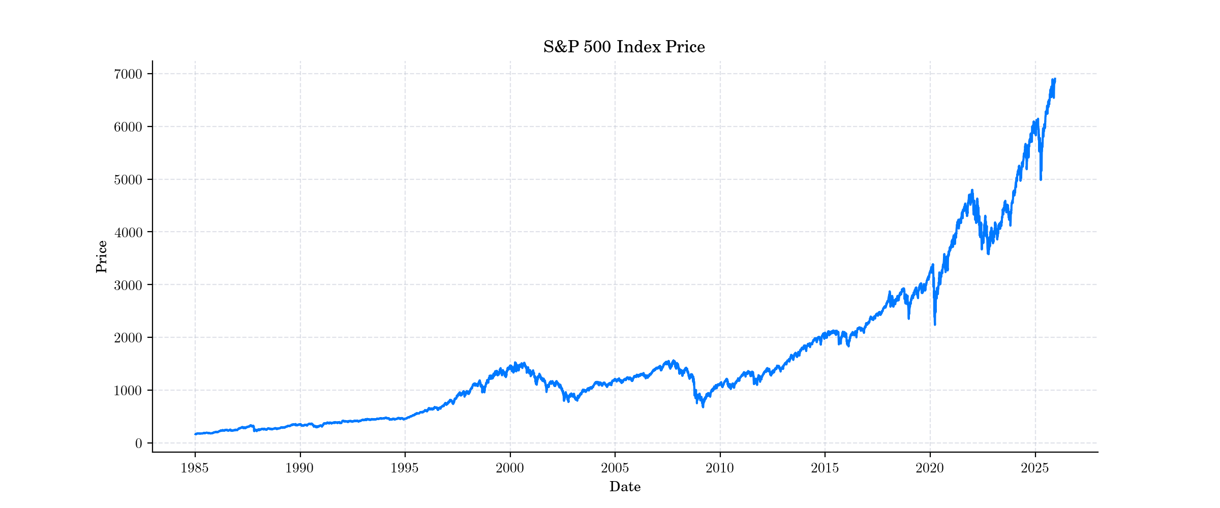 S\&P 500 Index Price