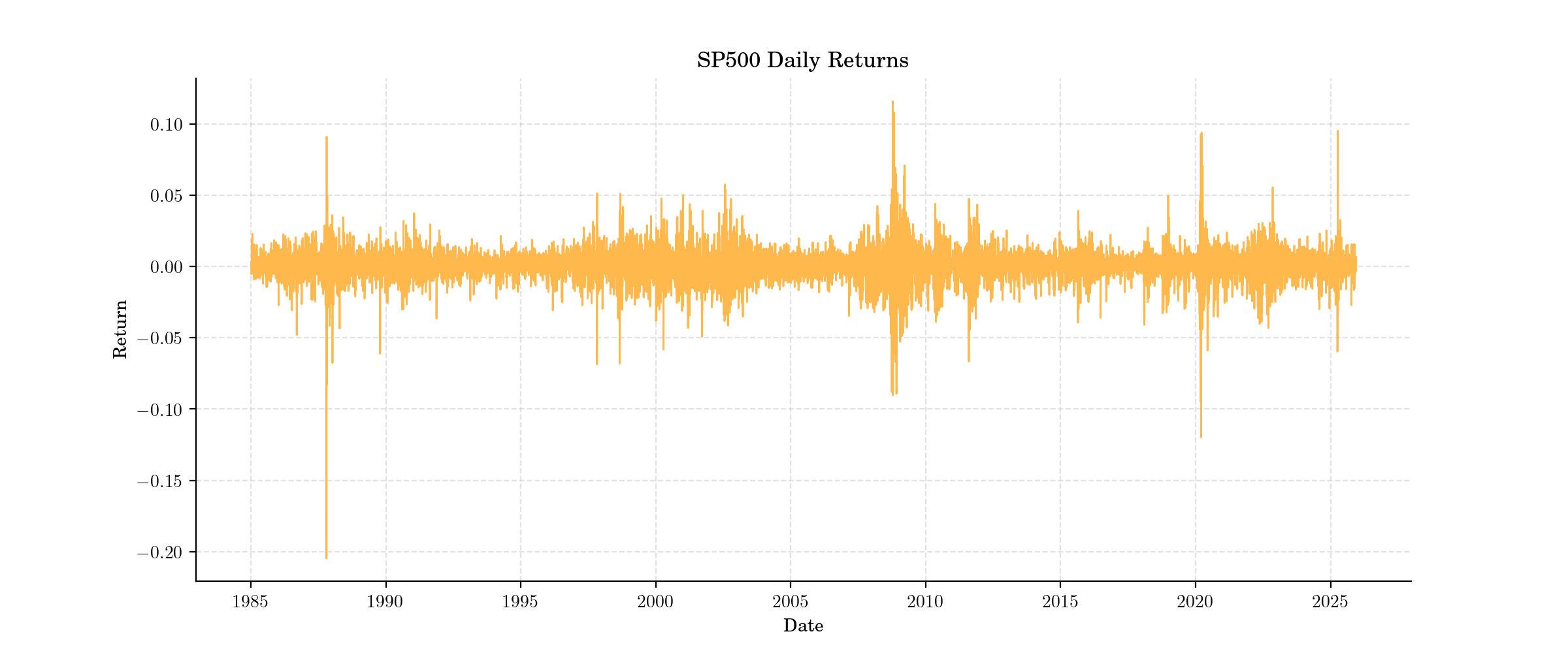 SP500 Daily Returns