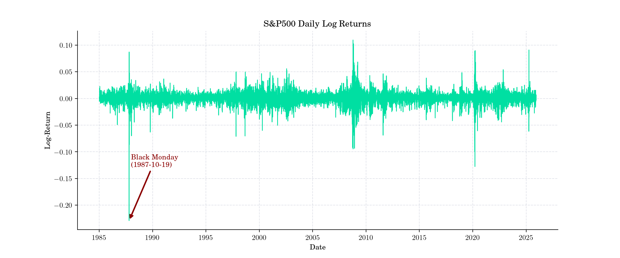 S\&P500 Daily Log Returns