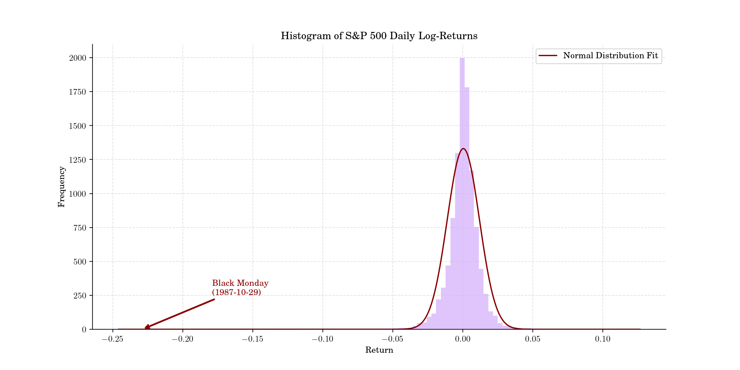 Histogram of S\&P 500 Daily Log-Returns
