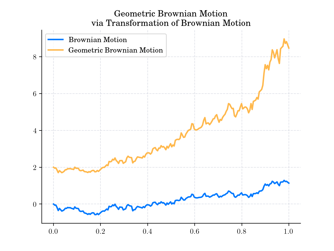 Geometric Brownian Motion  via Transformation of Brownian Motion