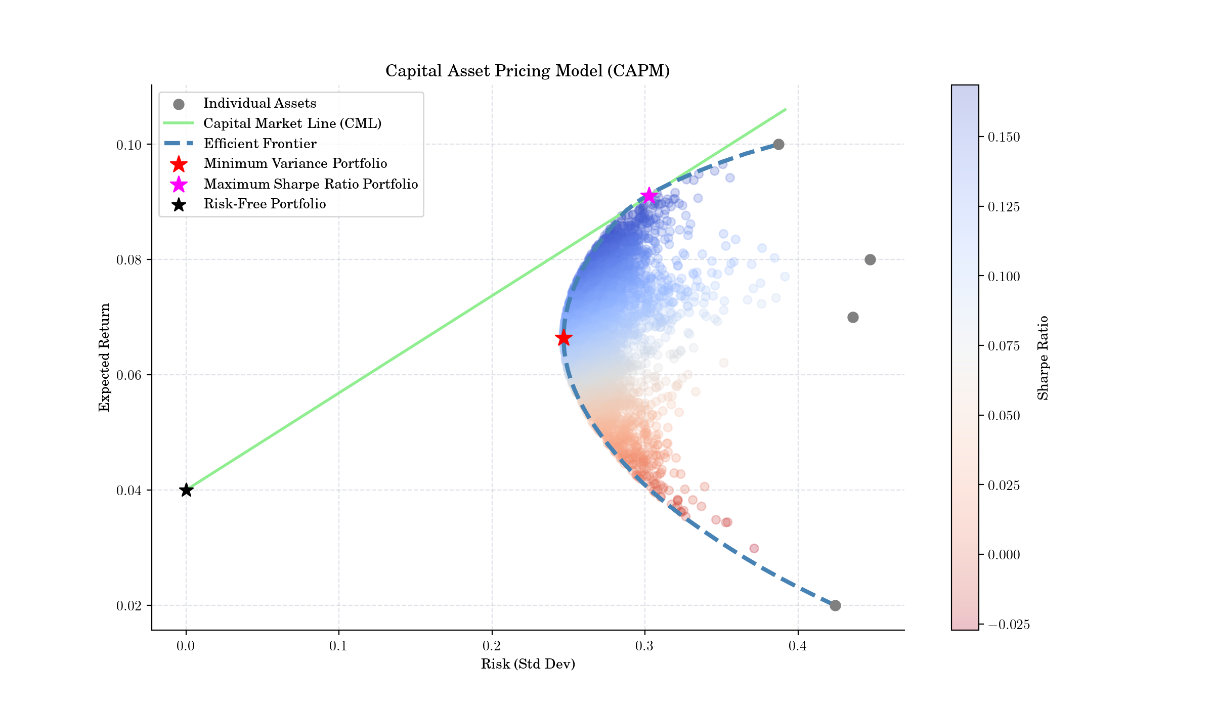 Capital Asset Pricing Model (CAPM)