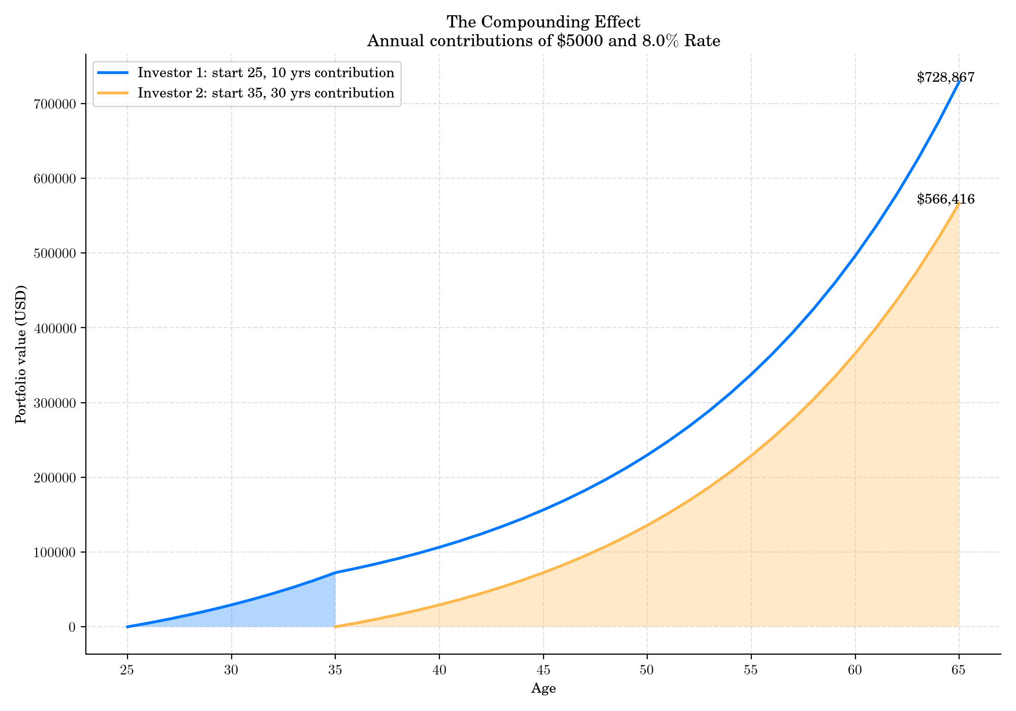 The Compounding Effect Annual contributions of \$5000 and 8.0$\%$ Rate