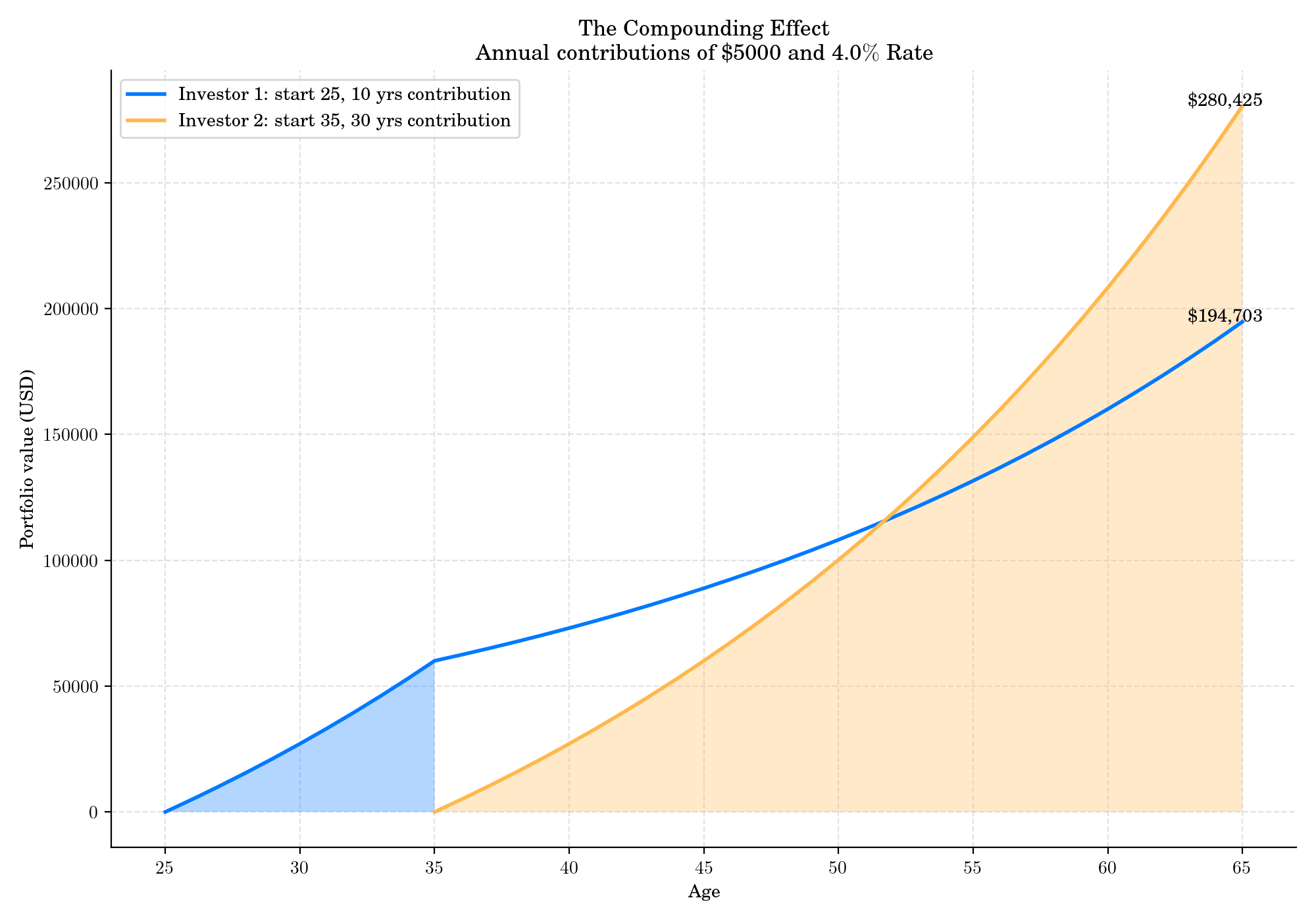 The Compounding Effect Annual contributions of \$5000 and 4.0$\%$ Rate