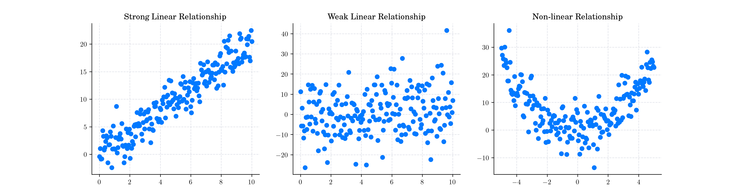 Strong Linear Relationship, Weak Linear Relationship, Non-linear Relationship