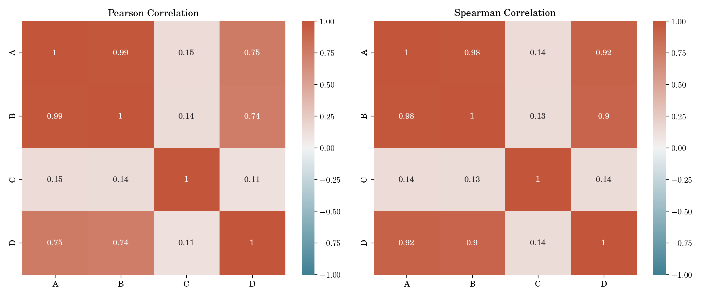 Pearson Correlation, Spearman Correlation