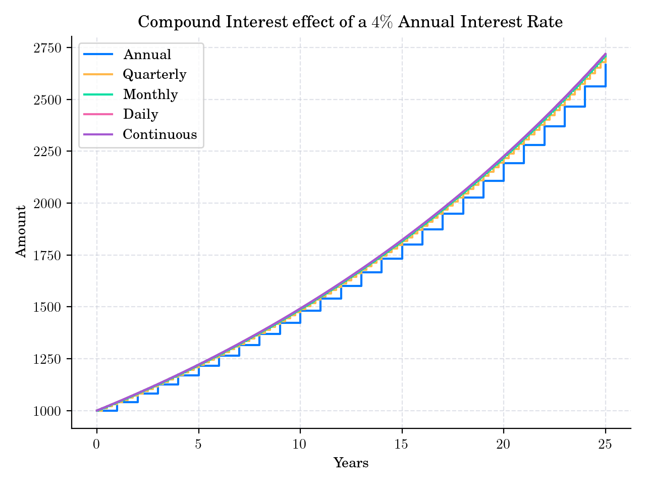Compound Interest effect of a $4\%$ Annual Interest Rate