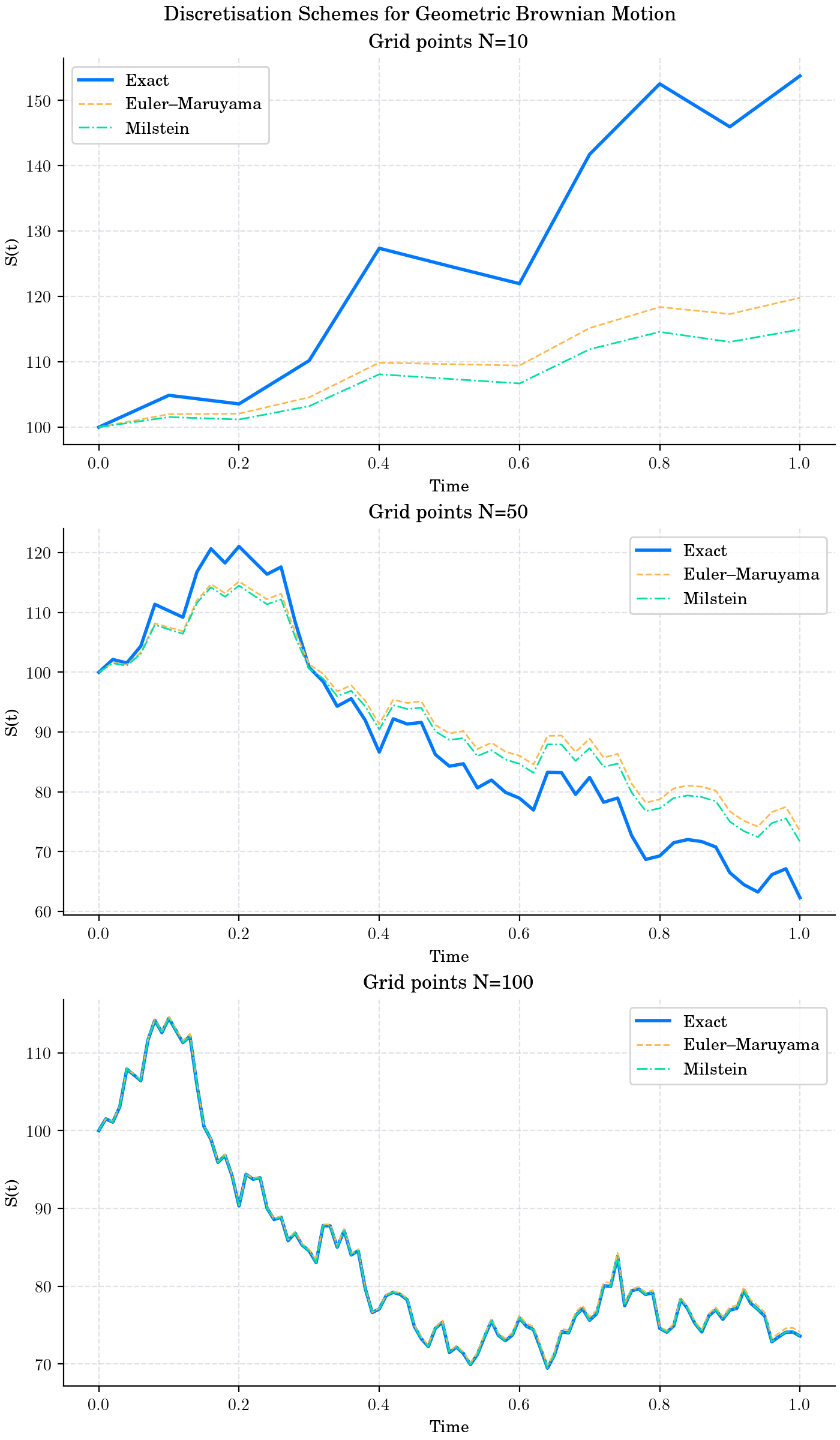 _images/sphx_glr_plot_discretisation_schemes_001.png