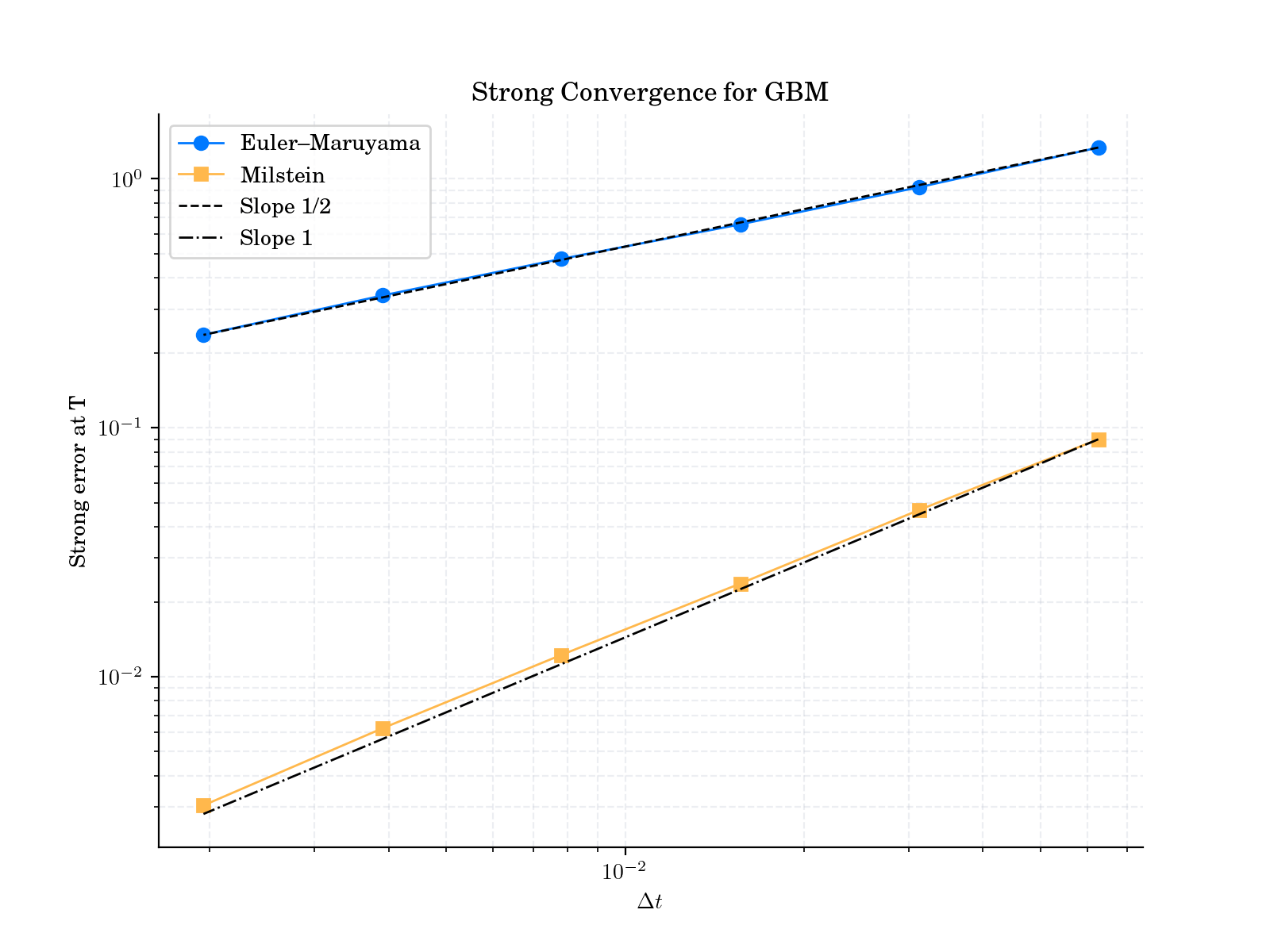 Strong Convergence for GBM