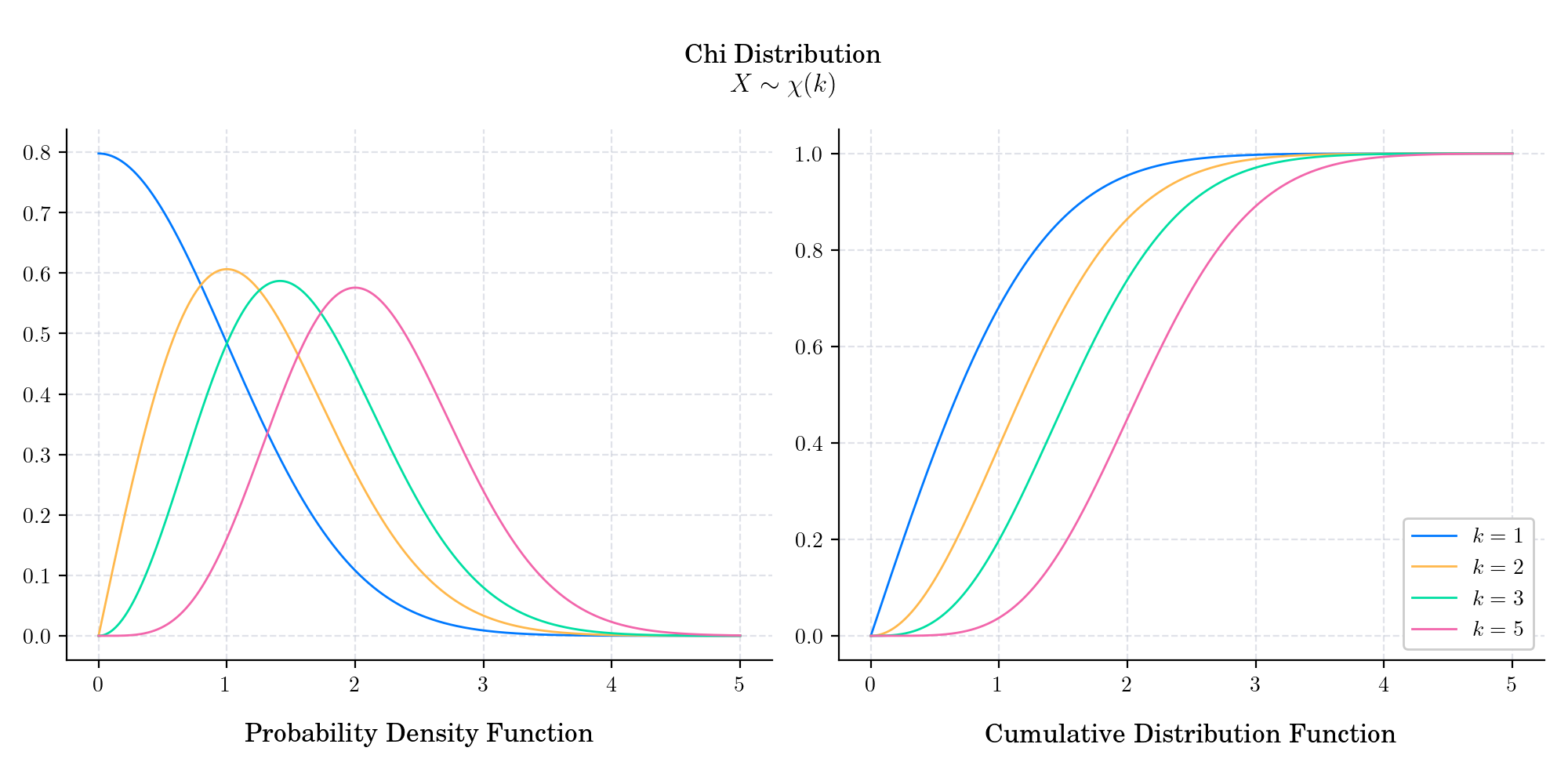 Chi Distribution $X \sim \chi (k)$, Probability Density Function, Cumulative Distribution Function