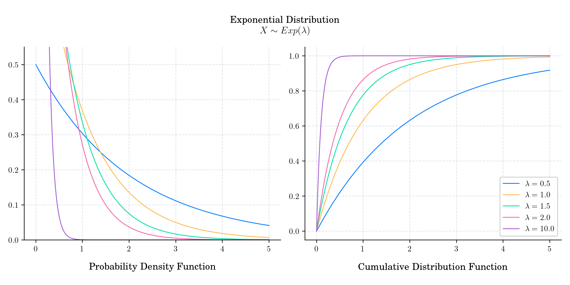 Exponential Distribution $X \sim Exp (\lambda)$, Probability Density Function, Cumulative Distribution Function