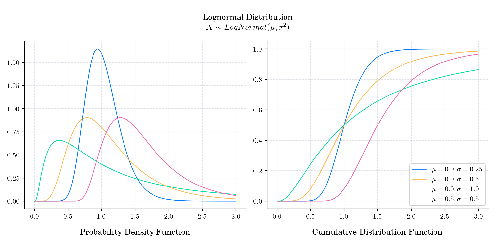 Lognormal Distribution $X \sim LogNormal(\mu, \sigma^2)$, Probability Density Function, Cumulative Distribution Function