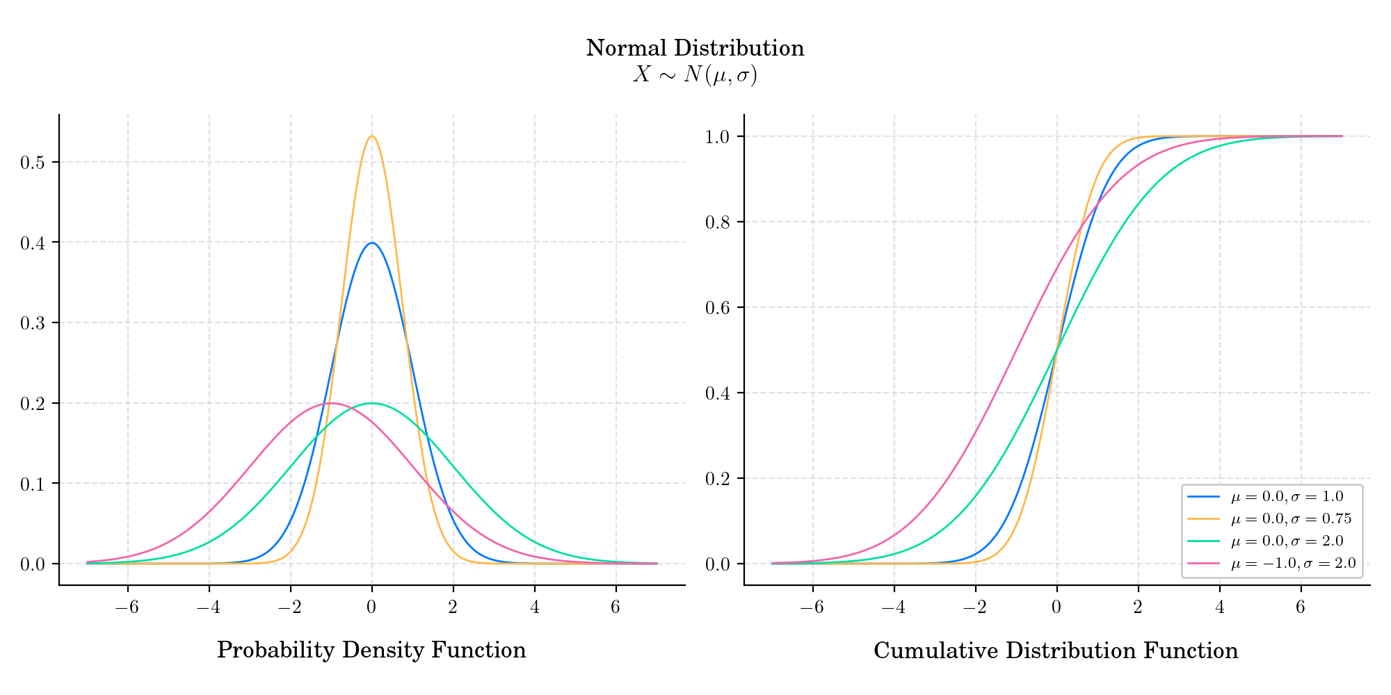 Normal Distribution $X \sim N(\mu, \sigma)$, Probability Density Function, Cumulative Distribution Function