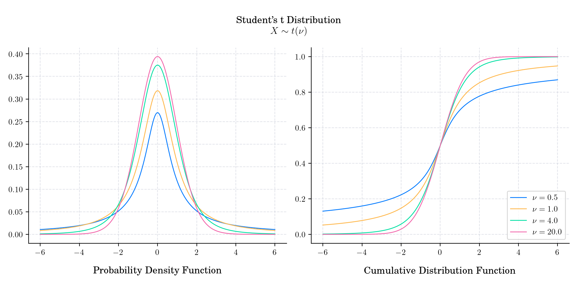 Student's t Distribution $X \sim t(\nu)$, Probability Density Function, Cumulative Distribution Function
