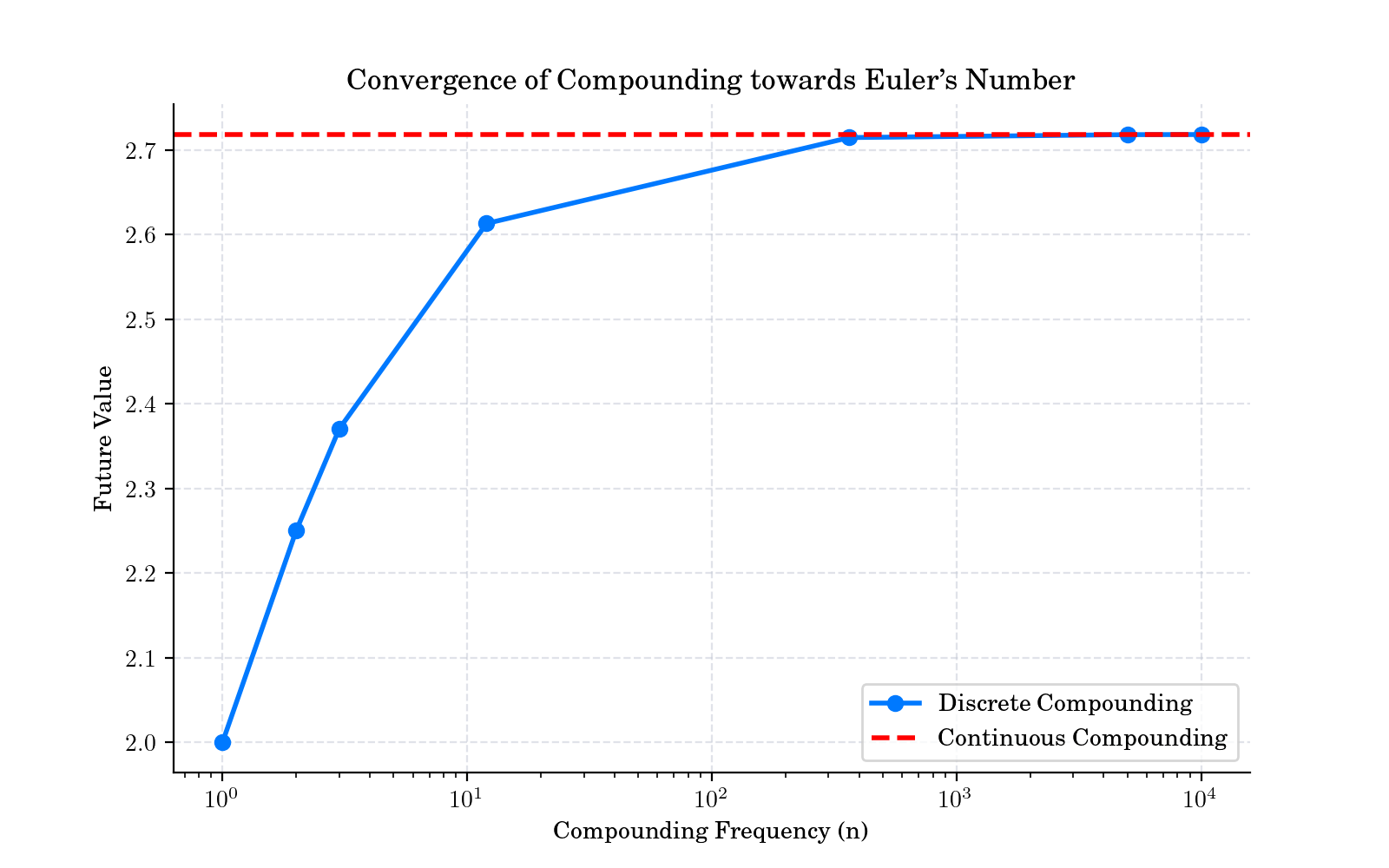 Convergence of Compounding towards Euler's Number