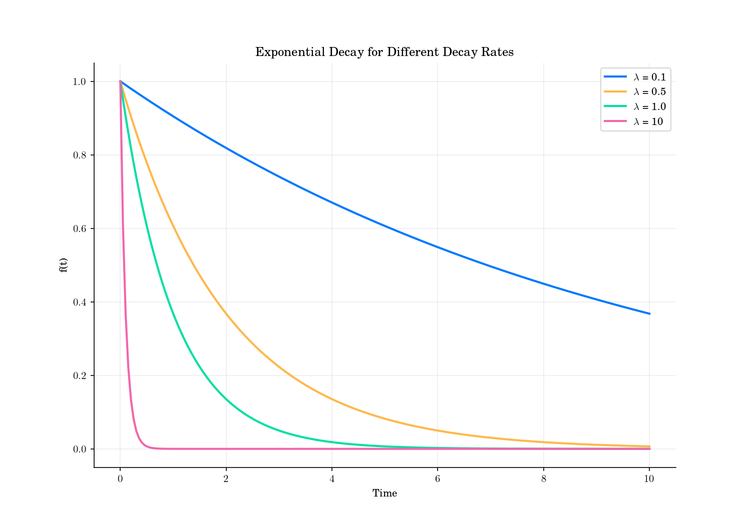 Exponential Decay for Different Decay Rates