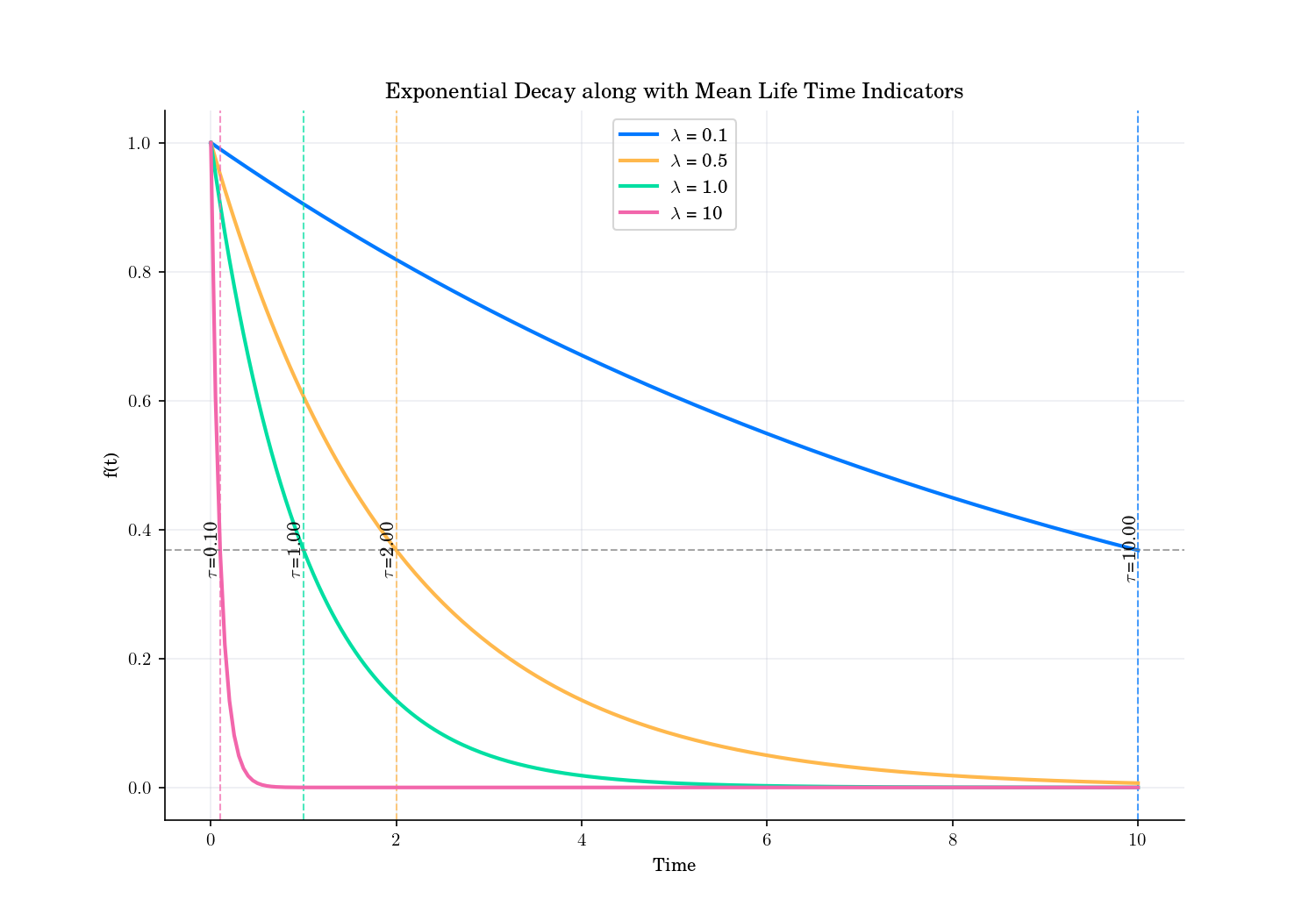 Exponential Decay along with Mean Life Time Indicators