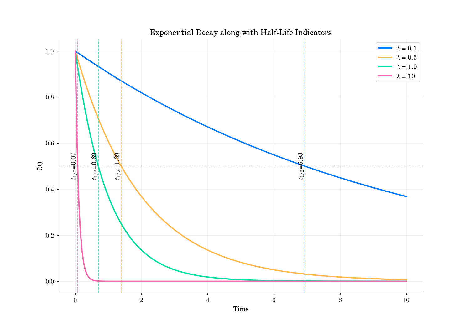Exponential Decay along with Half-Life Indicators