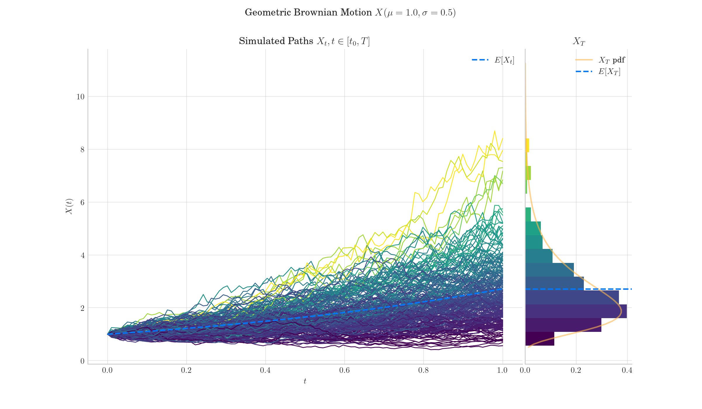 Geometric Brownian Motion Simulation